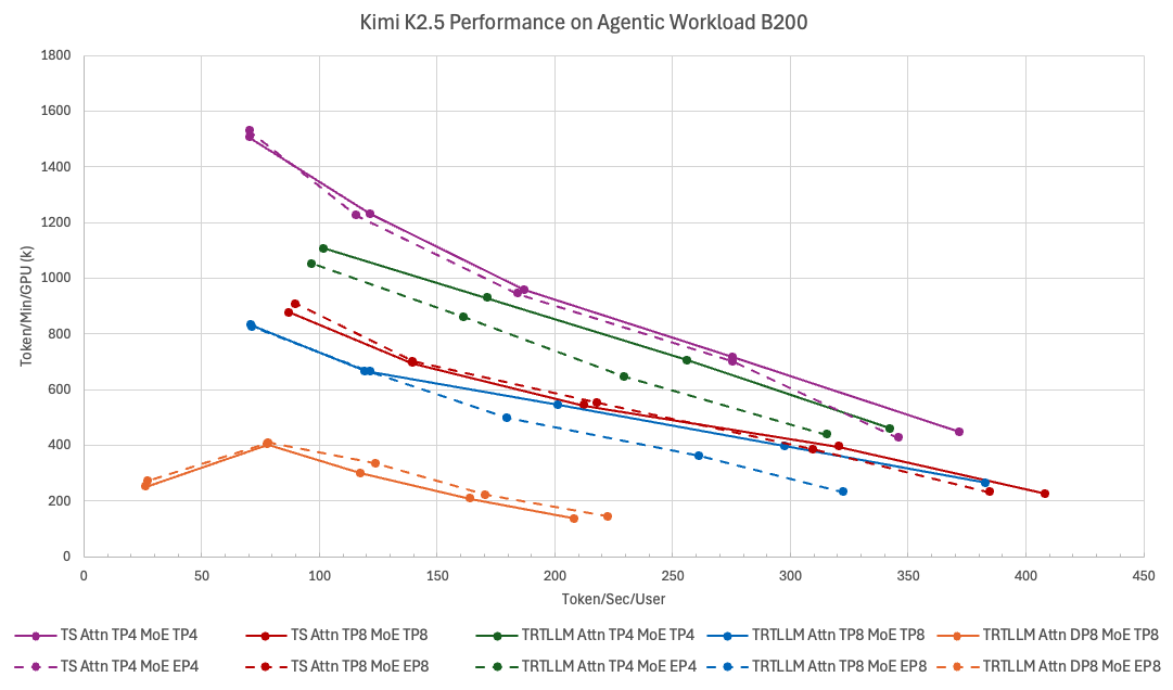 TokenSpeed vs. TensorRT-LLM performance Pareto curve on agentic workload and NVIDIA B200