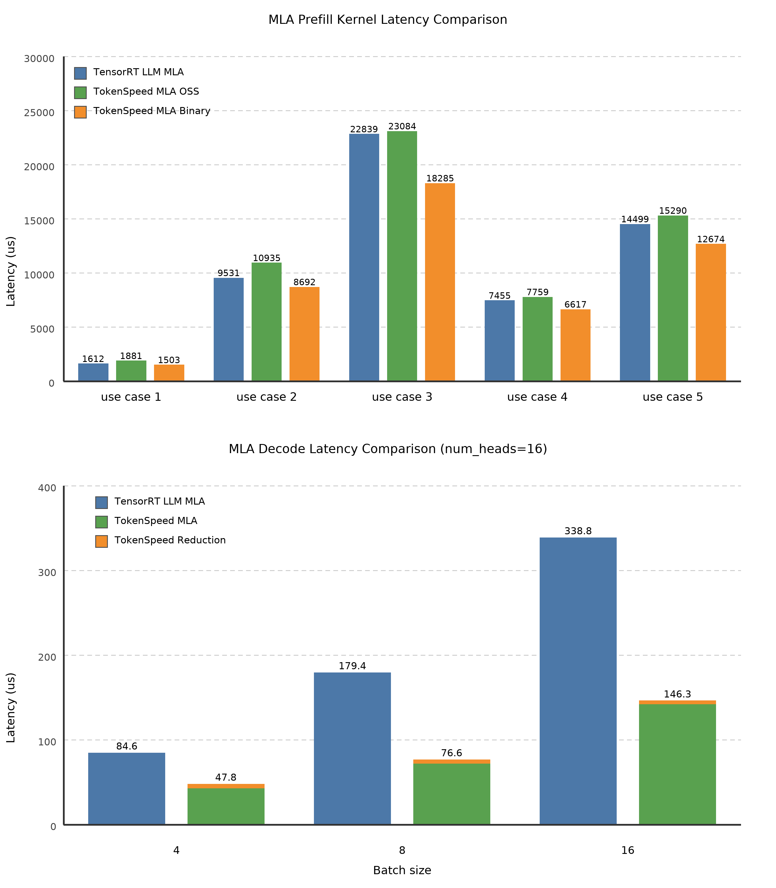 TokenSpeed MLA prefill and decode performance compared with TensorRT LLM MLA