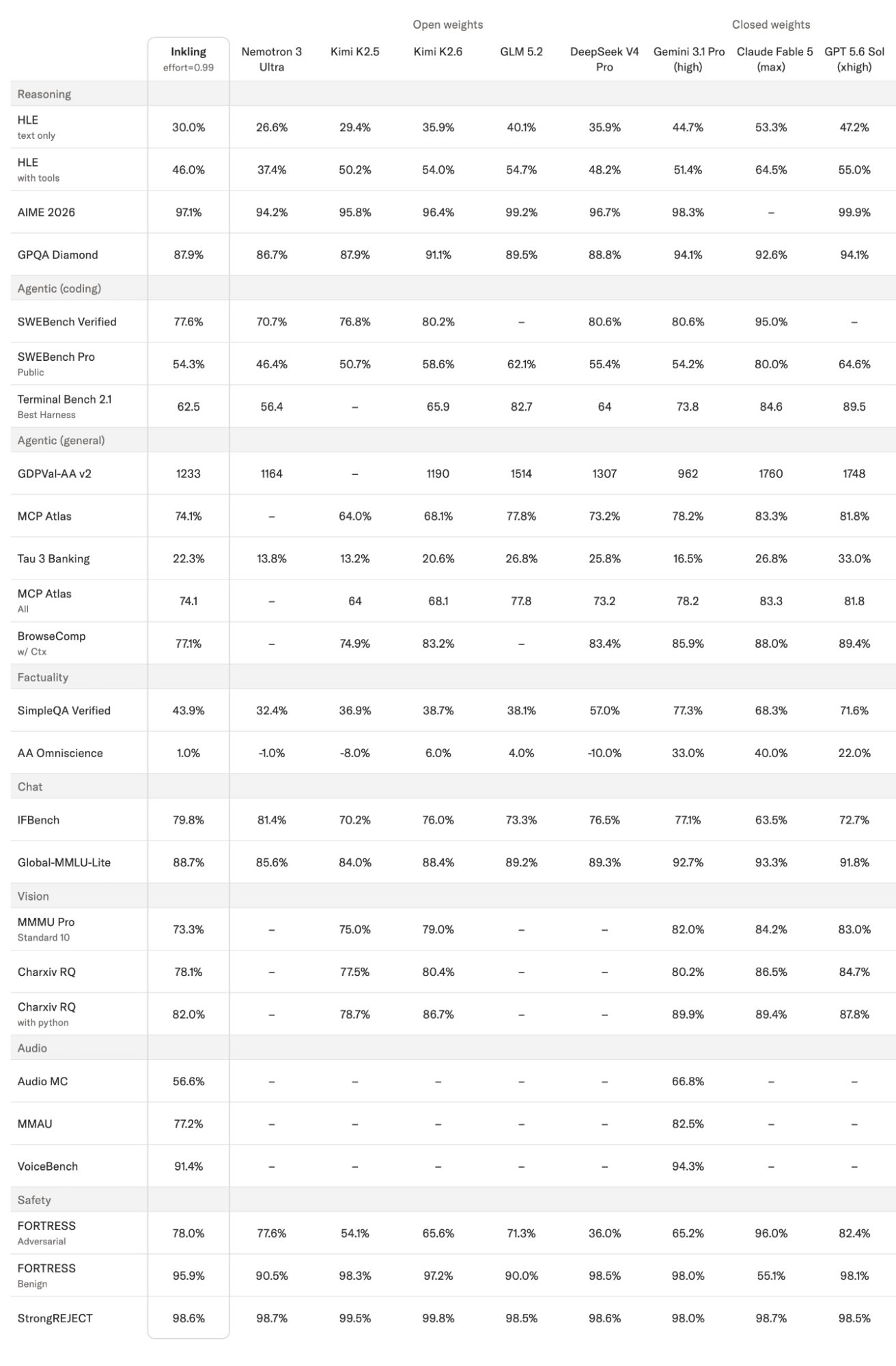 Inkling release benchmark table comparing open- and closed-weight models across reasoning, agentic, factuality, chat, vision, audio, and safety evaluations