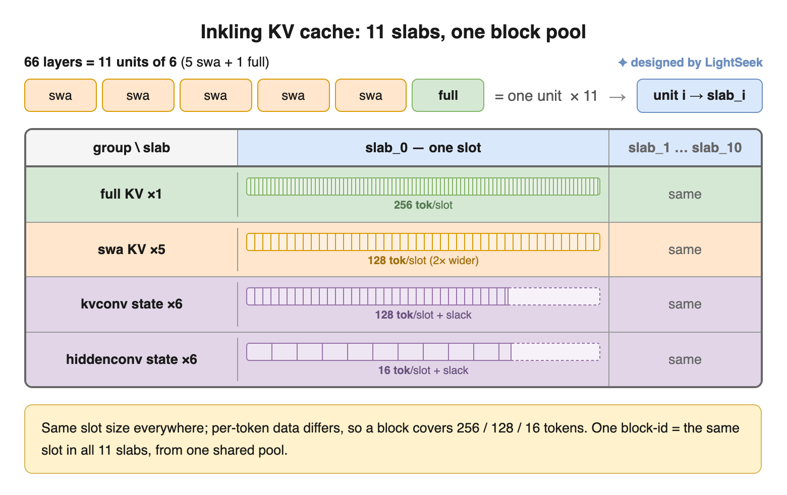 Diagram of Inkling's KV cache layout: 11 slabs share one block pool with 256-, 128-, and 16-token views