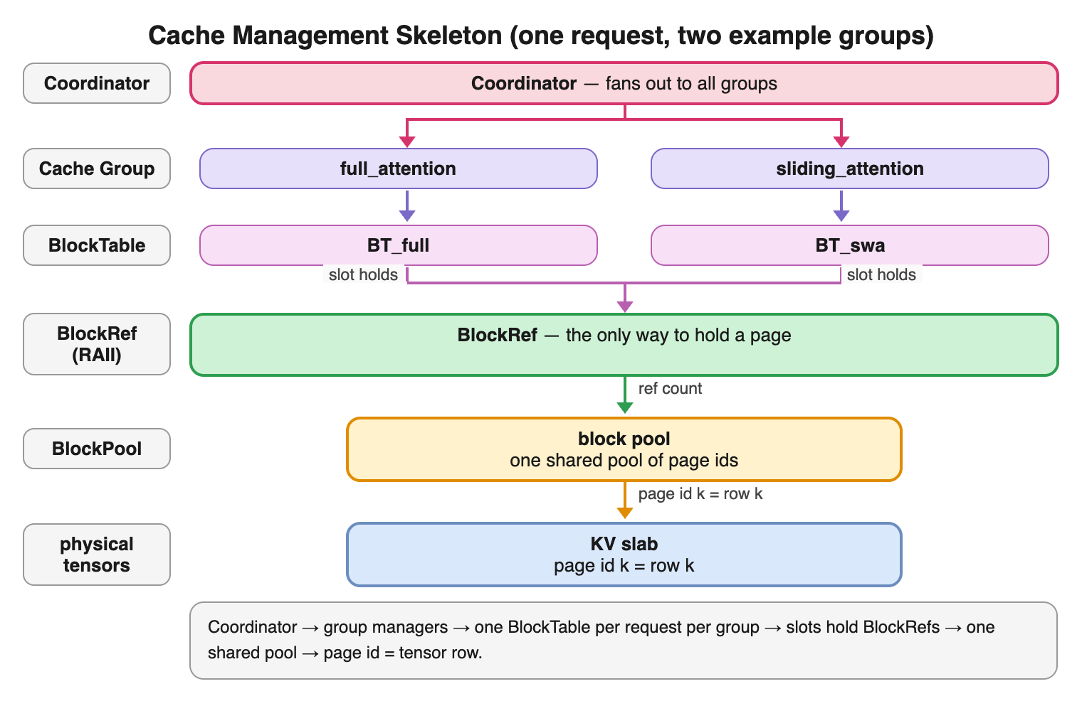 Cache management hierarchy from coordinator and cache groups through BlockRefs to a shared block pool and physical KV slabs