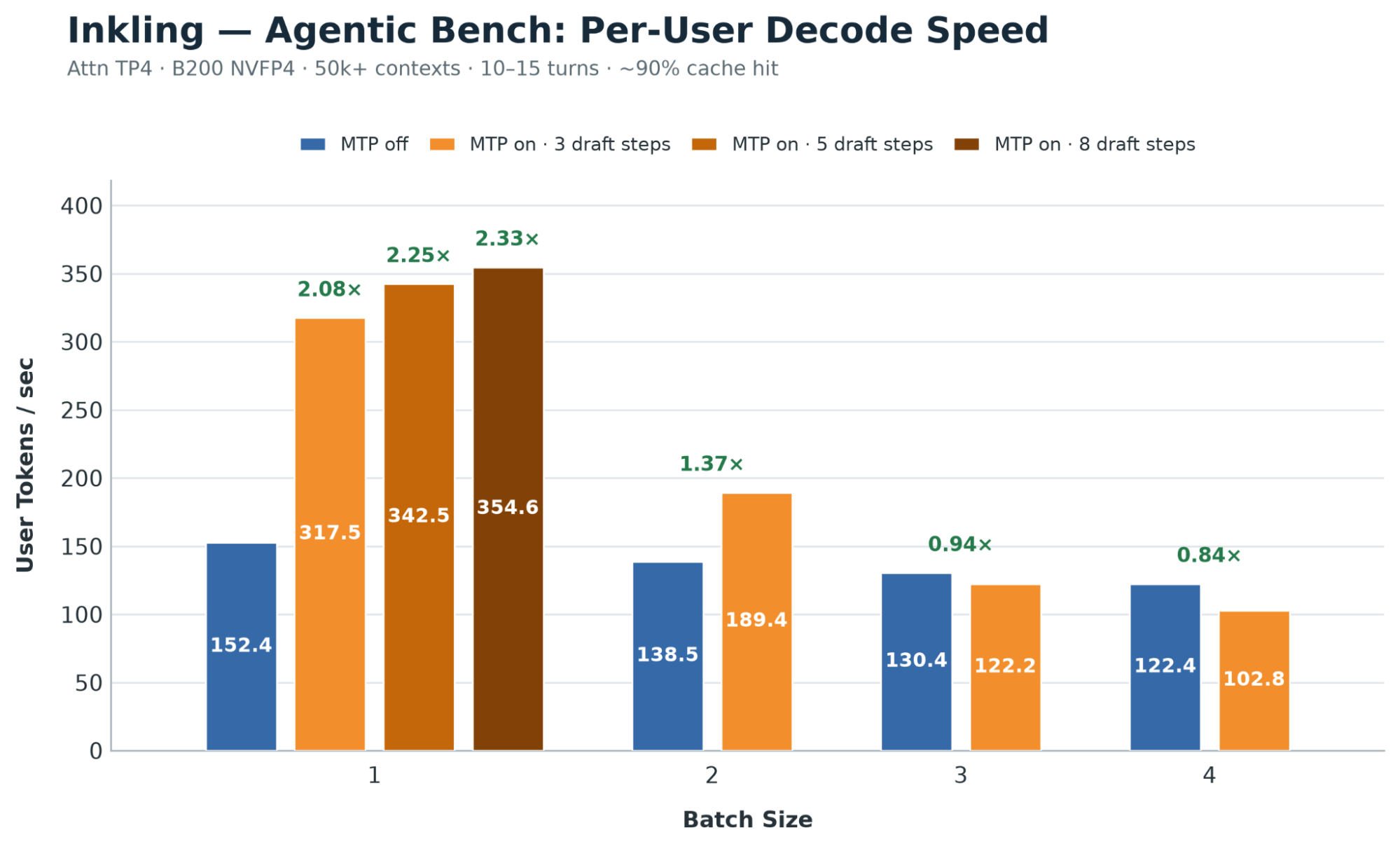 Grouped bar chart of Inkling per-user decode speed on B200 NVFP4 across batch sizes 1 to 4; at batch size 1, MTP with 3, 5, and 8 draft steps reaches 317.5, 342.5, and 354.6 tokens per second, or 2.08, 2.25, and 2.33 times the MTP-off baseline