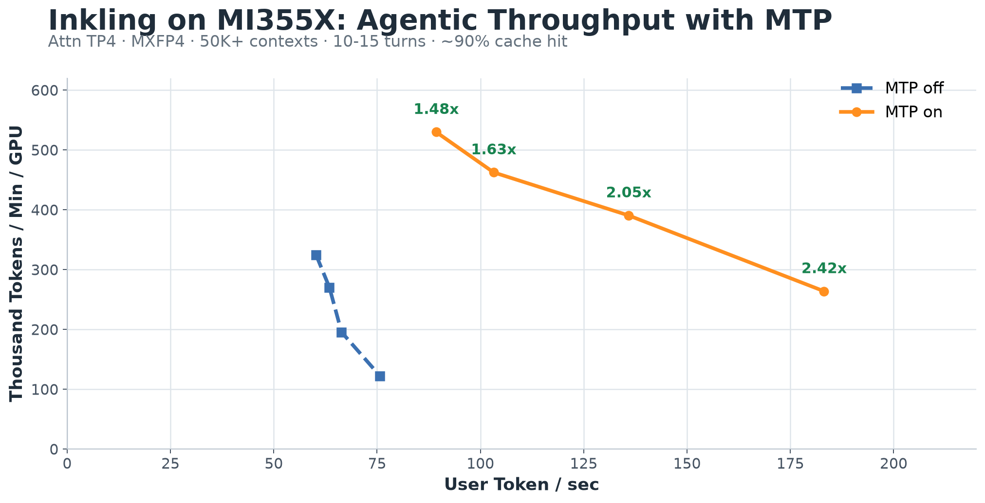 Throughput and token per second of Inkling on MI355X MXFP4 comparing MTP on and off across batch sizes 1 to 4; Using 3/1/4 MTP config like NVIDIA side
