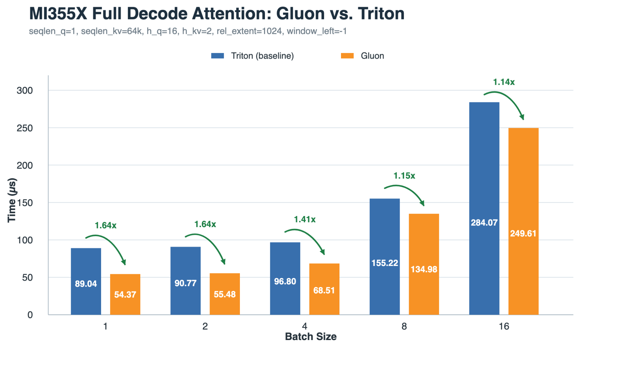 MI355X full decode attention latency: Gluon versus Triton across batch sizes, with 1.14 to 1.64 times speedups