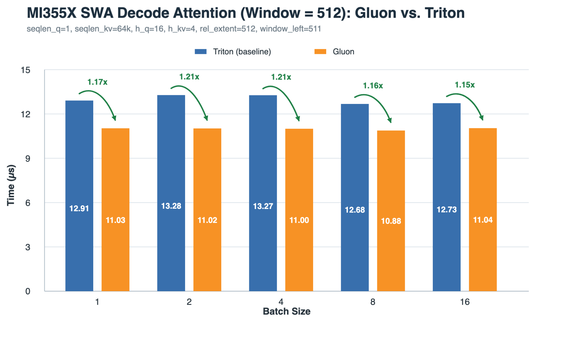 MI355X sliding-window decode attention latency: Gluon versus Triton across batch sizes, with 1.15 to 1.21 times speedups