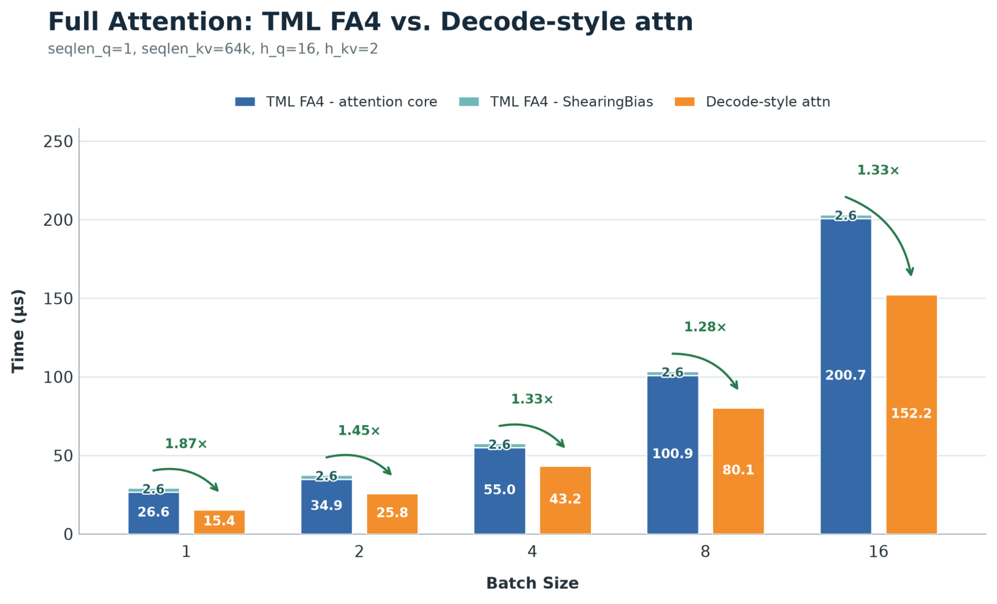 Bar chart comparing TML FA4 and decode-style full-attention latency across batch sizes, showing 1.28 to 1.87 times speedups