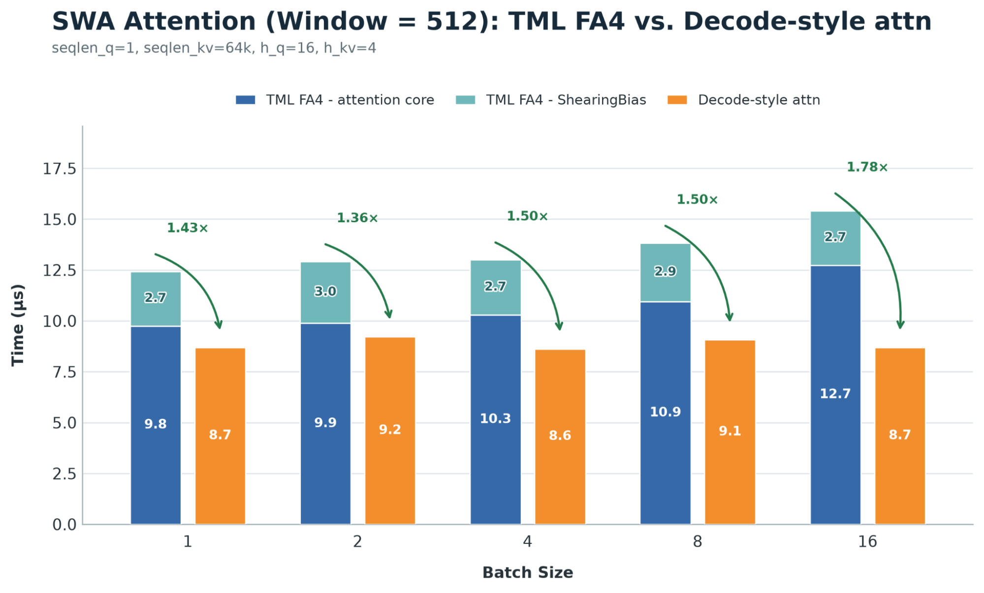 Bar chart comparing TML FA4 and decode-style sliding-window attention latency at window 512 across batch sizes, showing 1.36 to 1.78 times speedups