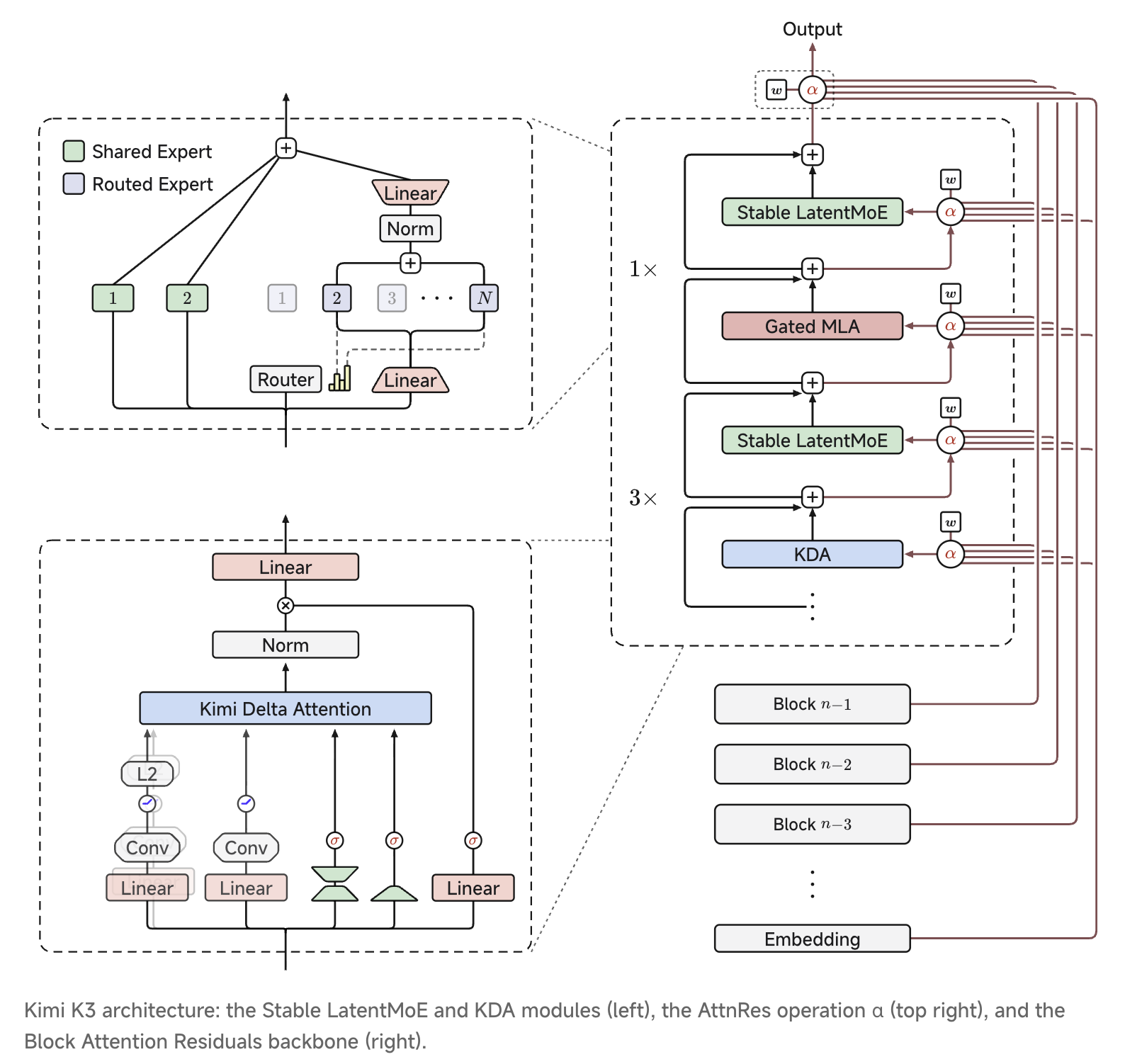 Kimi K3 architecture diagram showing Stable LatentMoE, KDA, Gated MLA, and AttnRes components