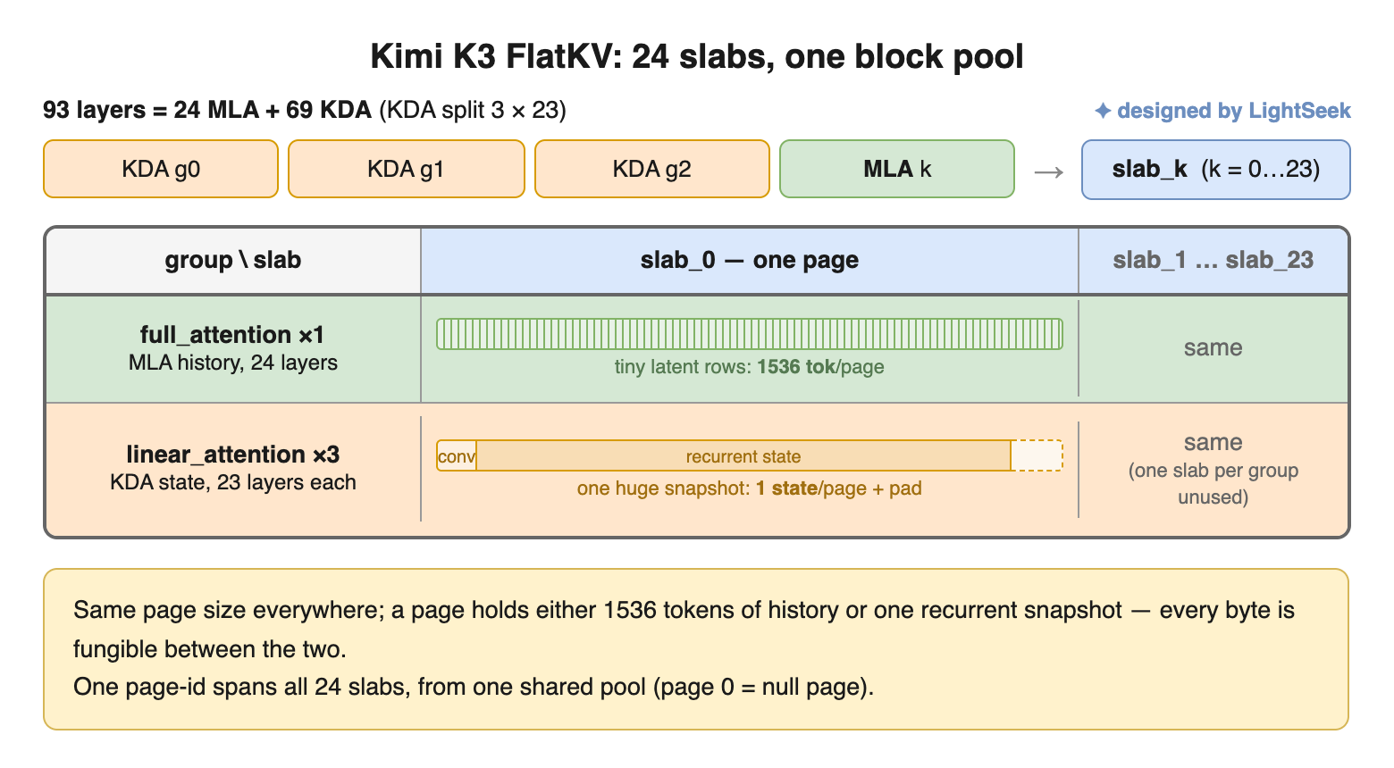Kimi K3 FlatKV layout showing 24 MLA slabs and three groups of 23 KDA layers sharing one block pool