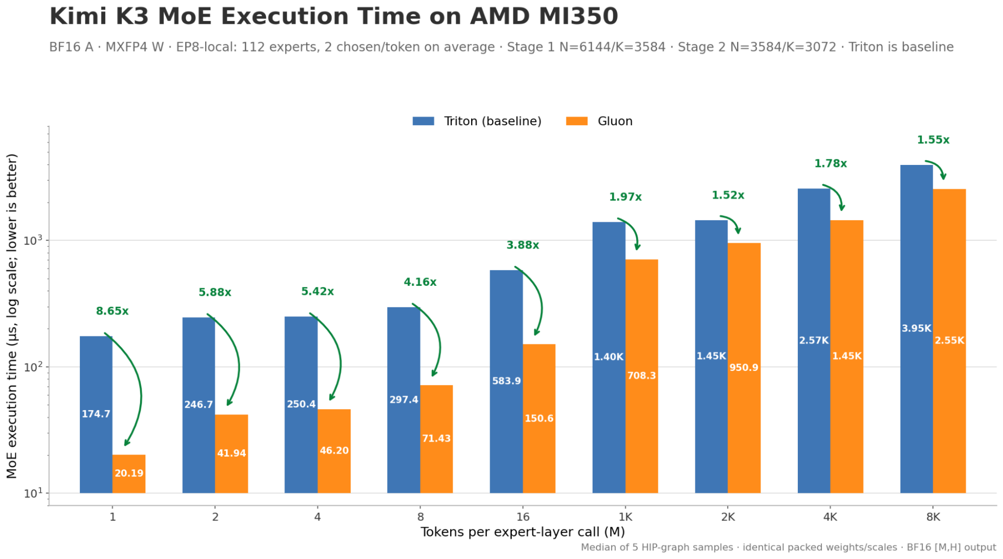 Stable LatentMoE kernel time on AMD MI350 comparing Triton and Gluon across batch sizes