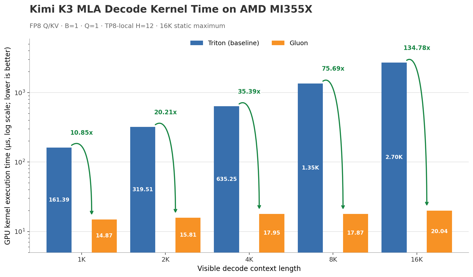 MLA decode kernel time on AMD MI355X comparing Triton and Gluon across context lengths