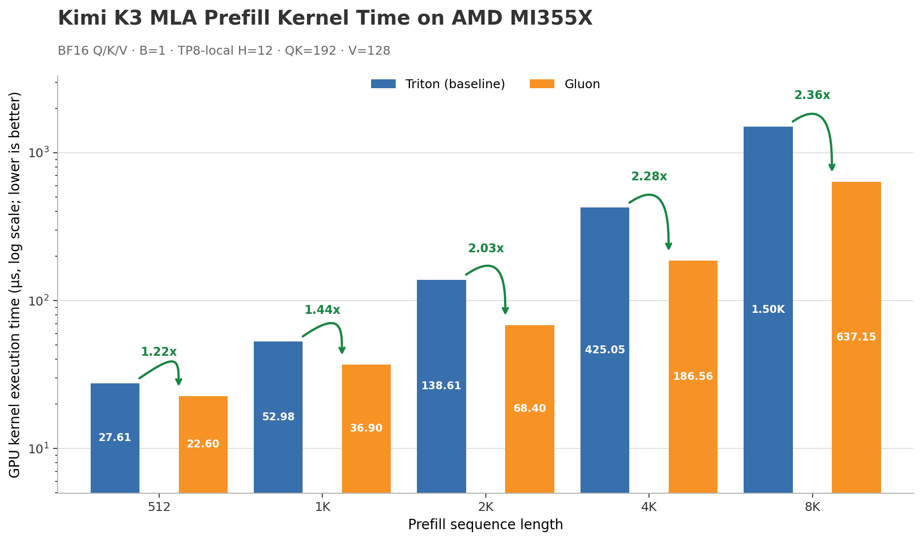 MLA prefill kernel time on AMD MI355X comparing Triton and Gluon