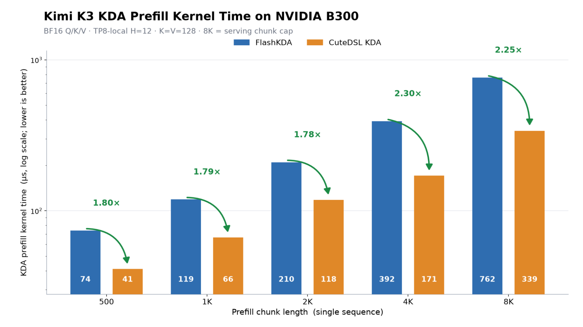 KDA prefill kernel time on NVIDIA B300 comparing FlashKDA and CuteDSL