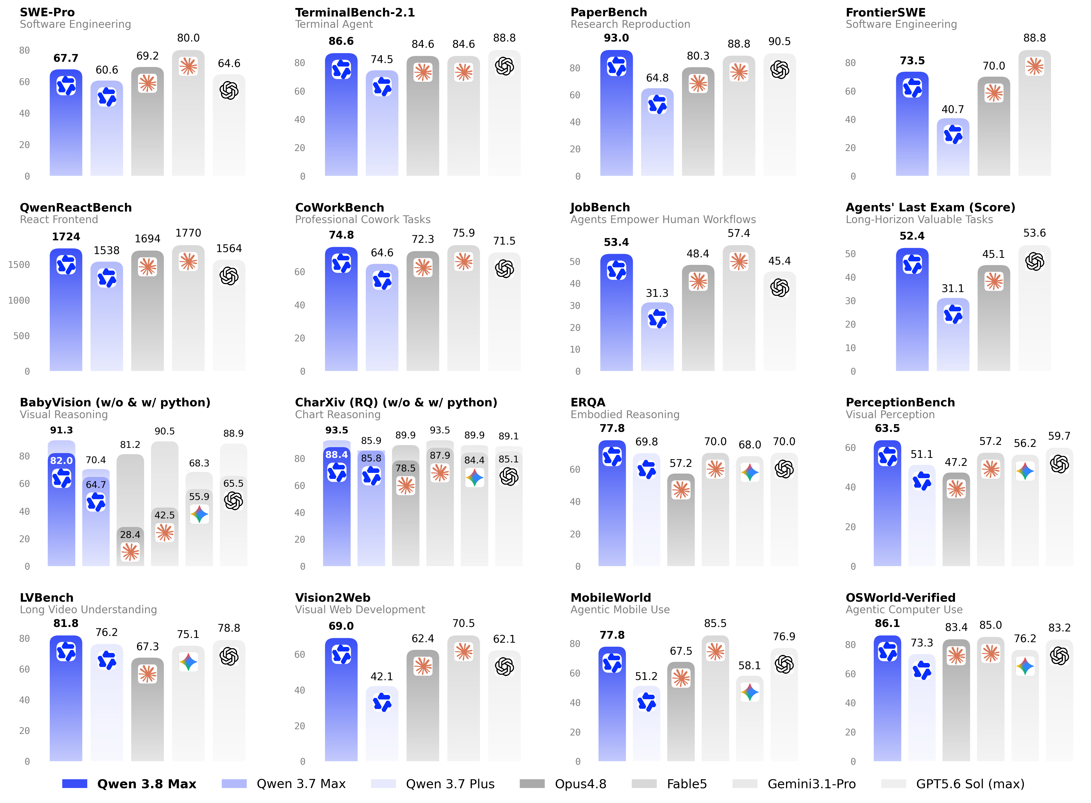 Benchmark comparison of Qwen3.8-2.4T-A95B with other frontier models across 16 evaluations