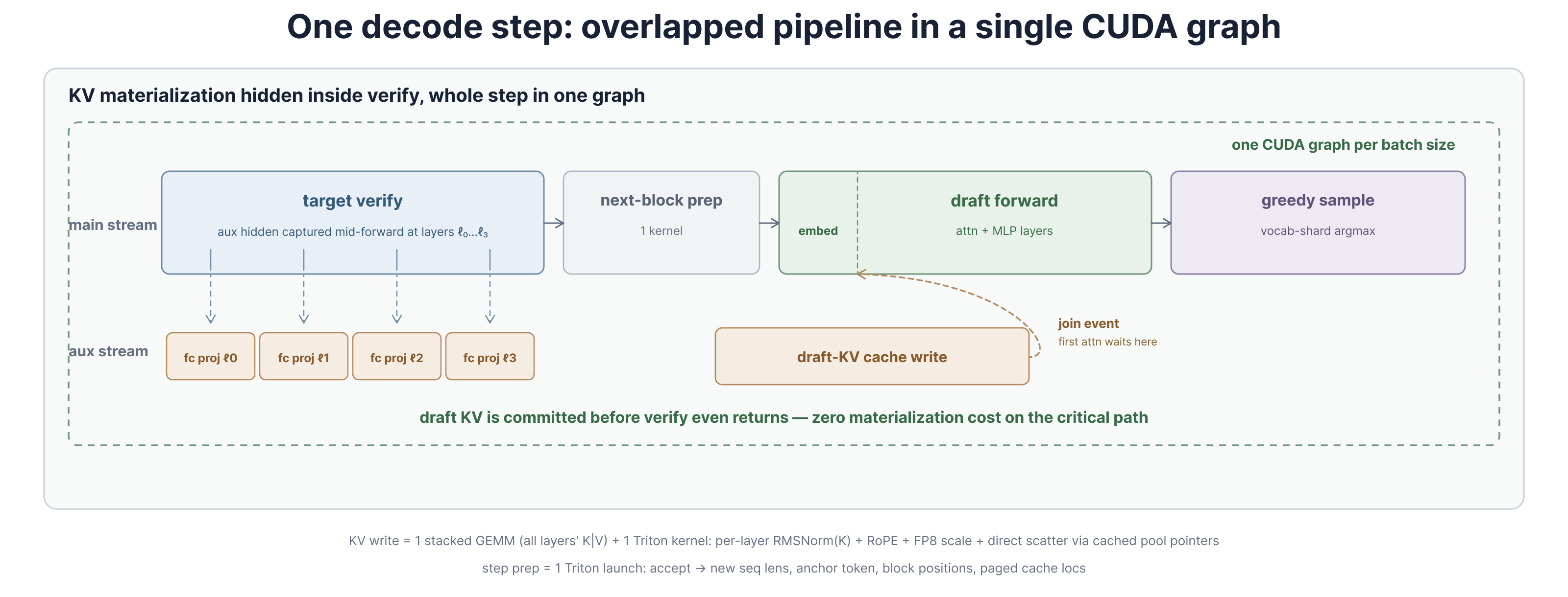Decode pipeline overlapping target verification and draft KV materialization in one CUDA graph