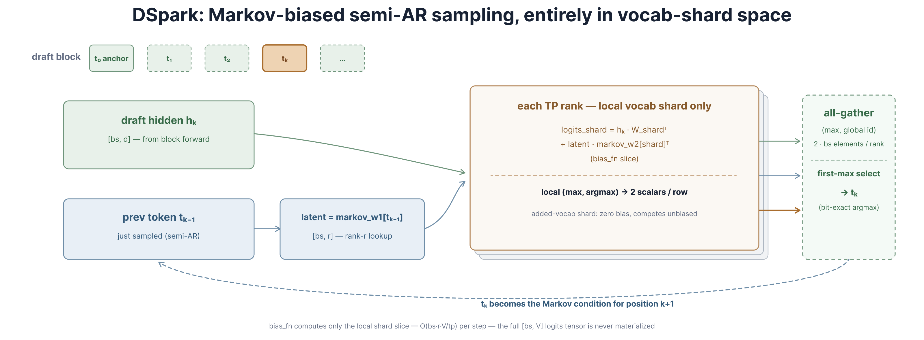 DSpark Markov-biased sampling entirely in vocab-shard space
