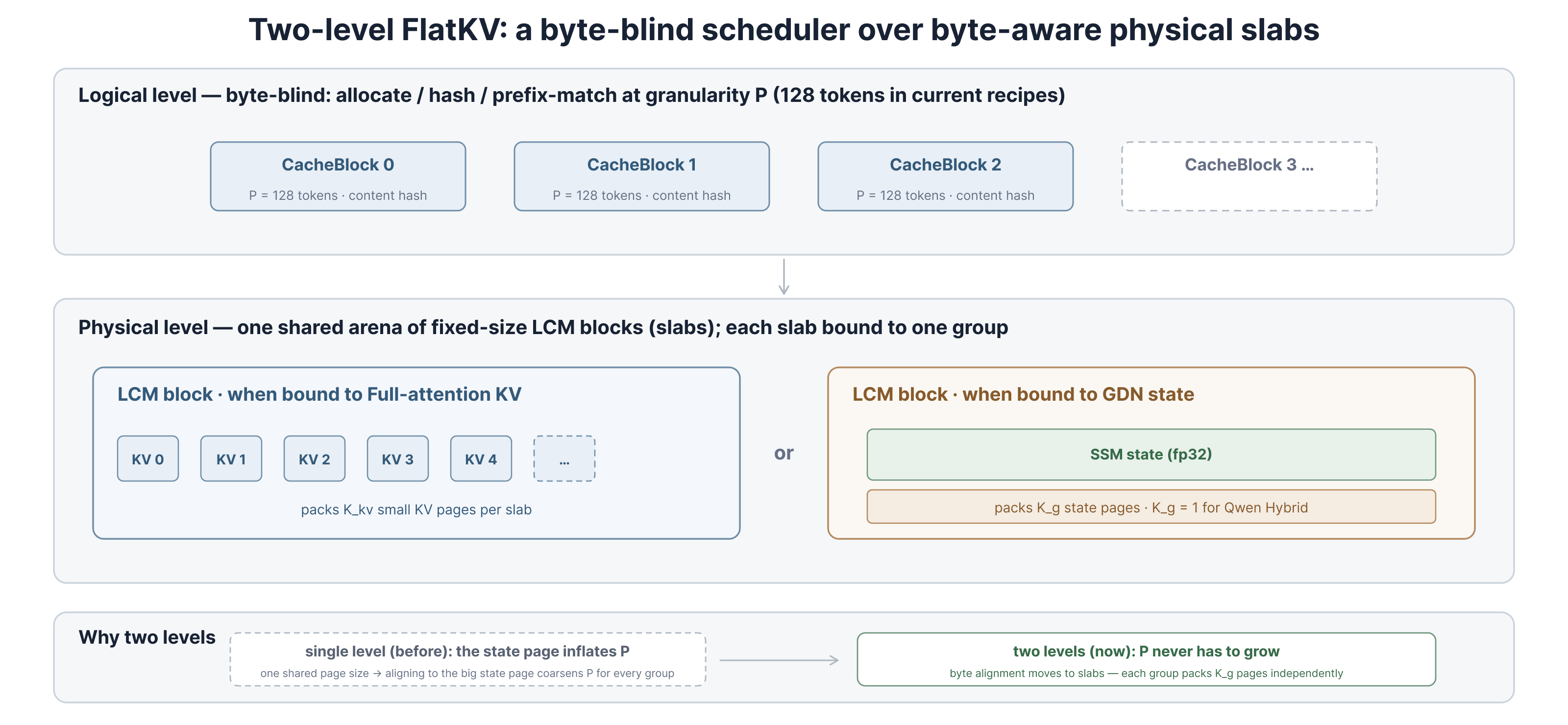 Two-level FlatKV layout with byte-blind logical cache blocks and byte-aware physical slabs