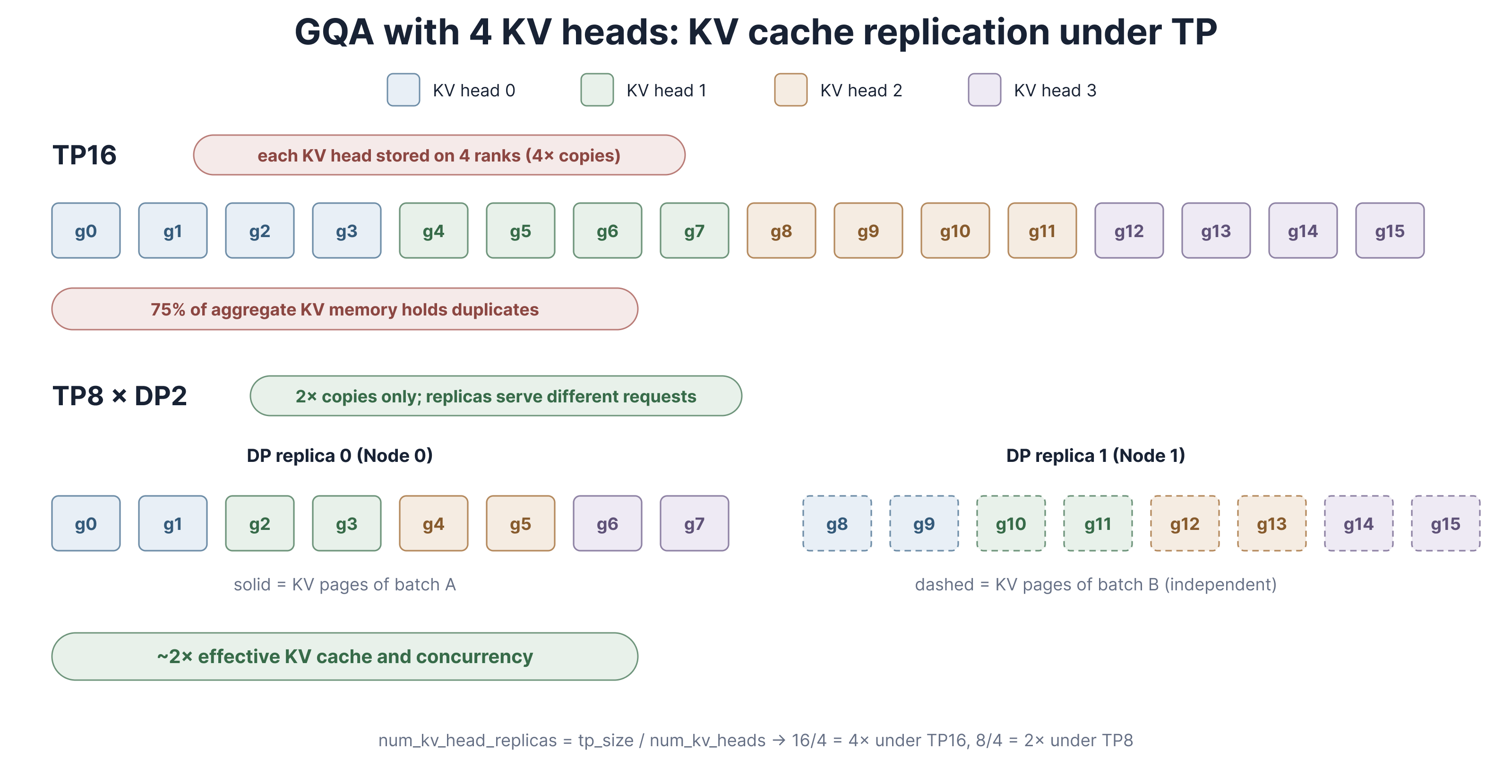 KV cache replication for four GQA KV heads under TP16 and TP8 × DP2