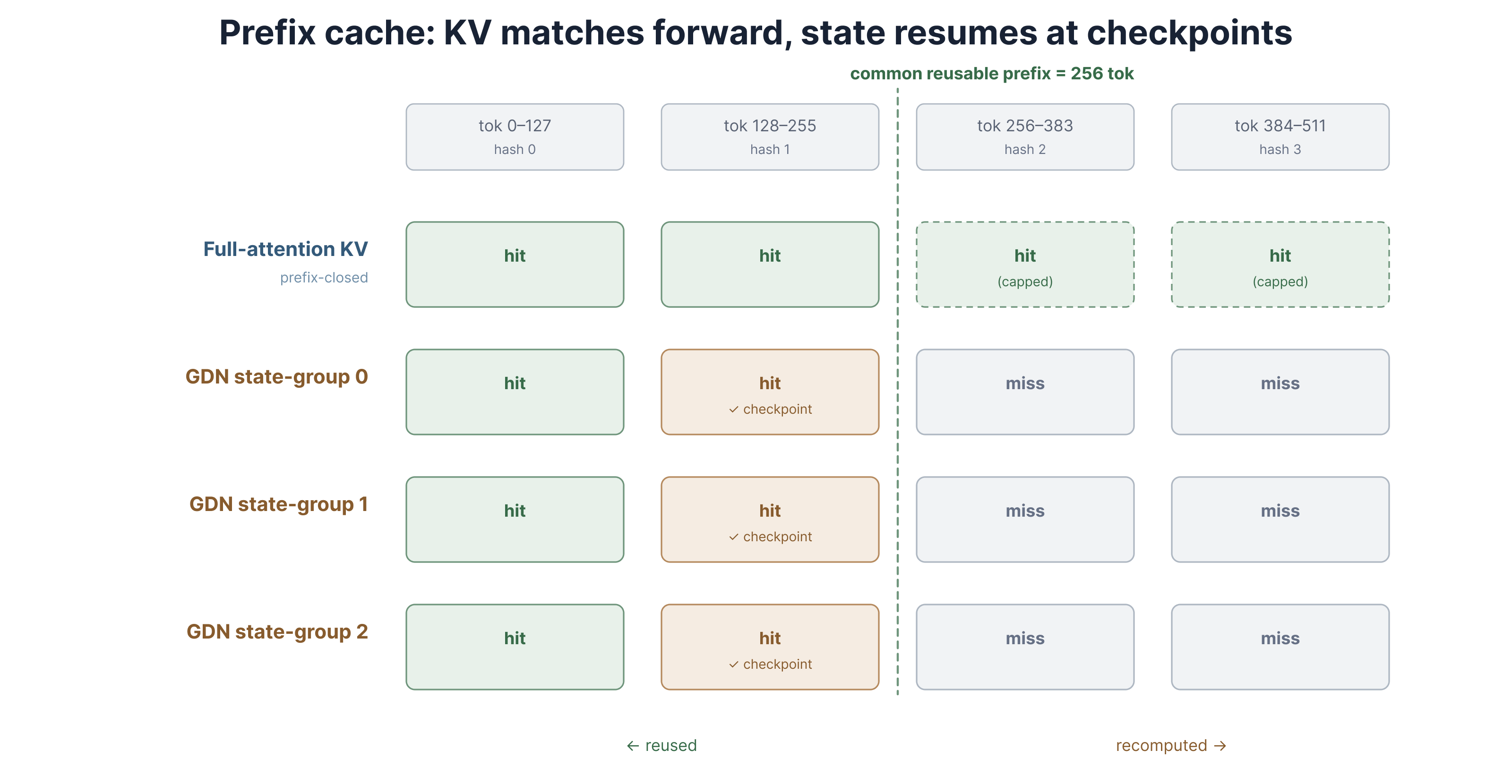 Prefix cache matching for full-attention KV and GDN state checkpoints