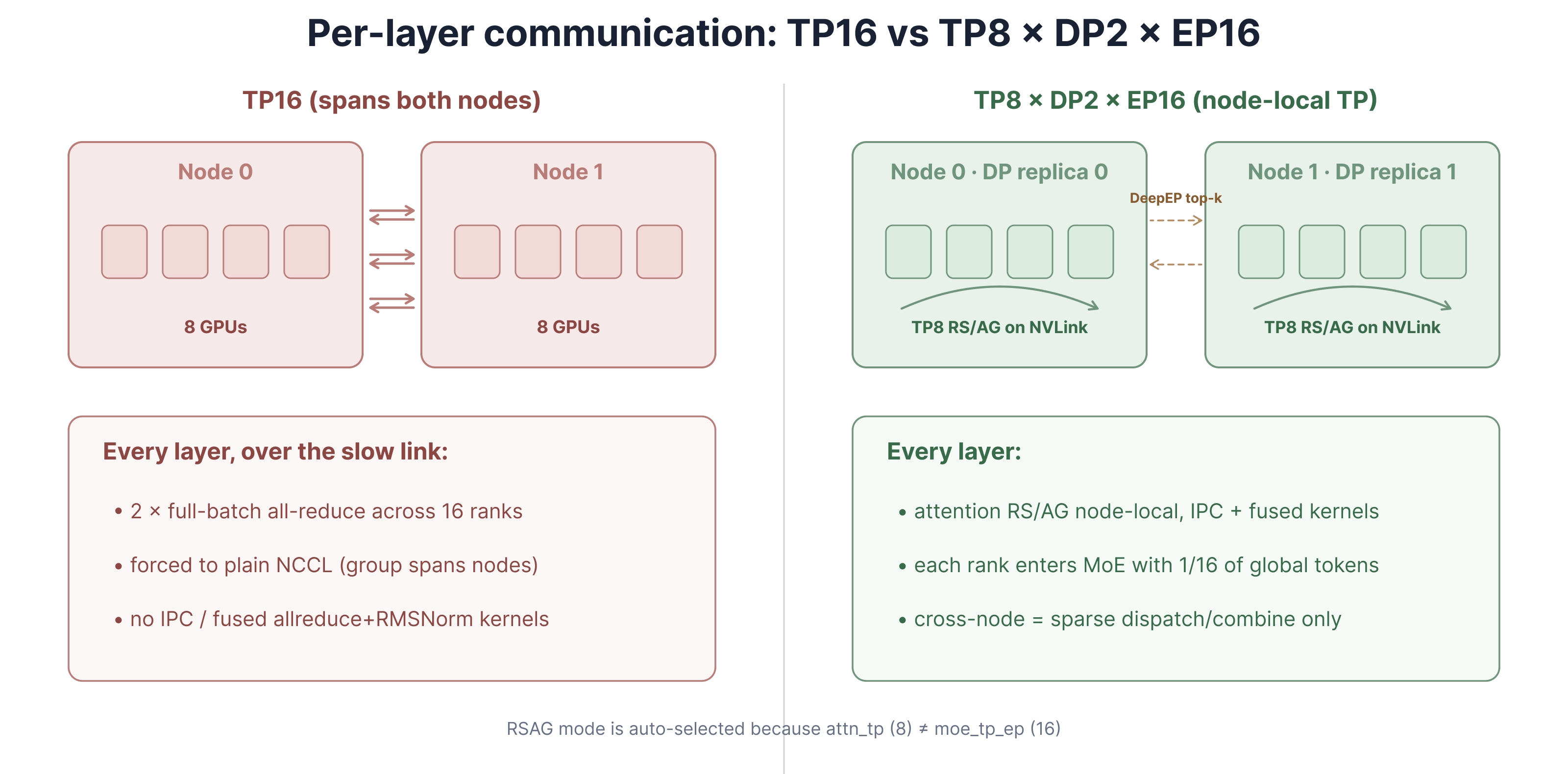 Per-layer communication comparison between TP16 and TP8 × DP2 × EP16