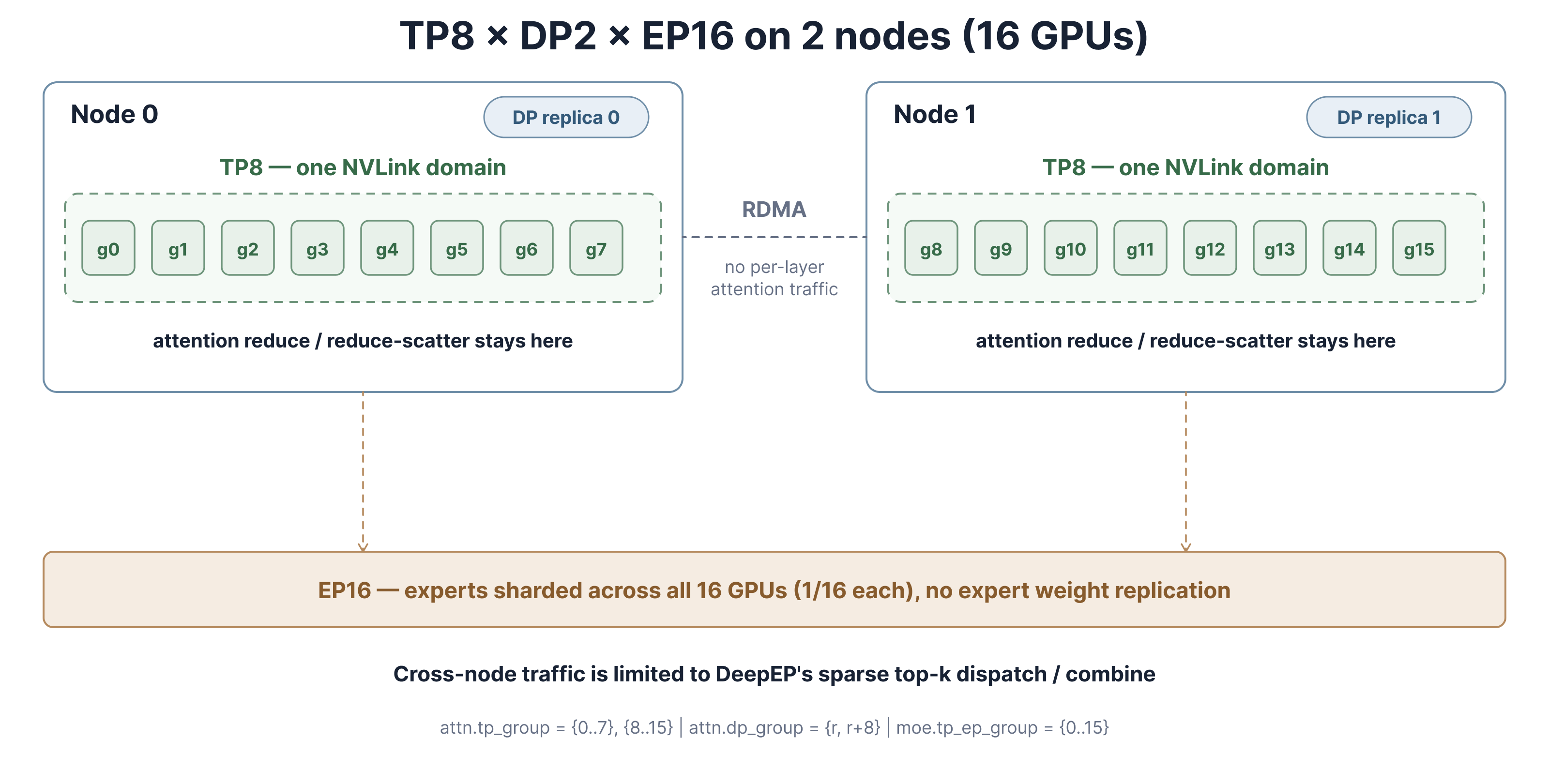 TP8 × DP2 × EP16 topology across two eight-GPU nodes