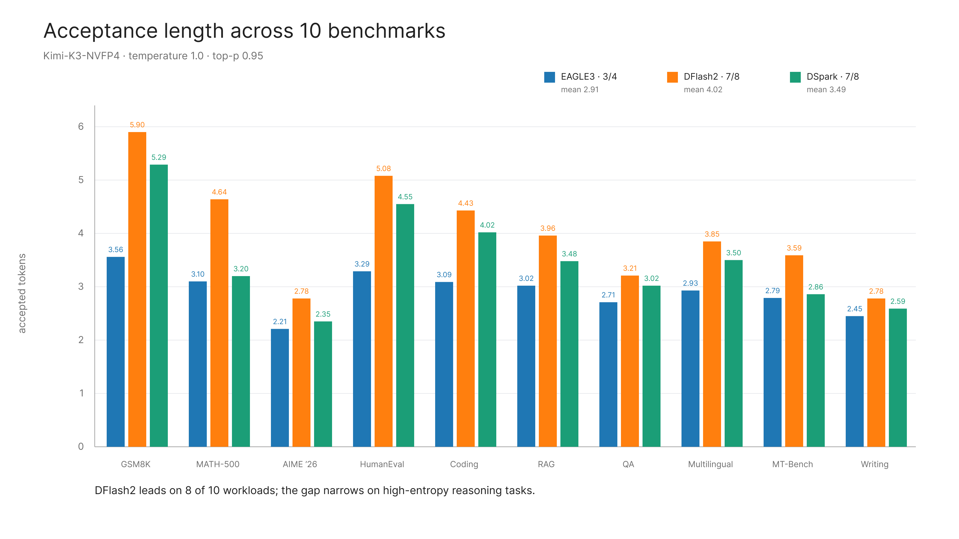 Acceptance length across 10 benchmarks