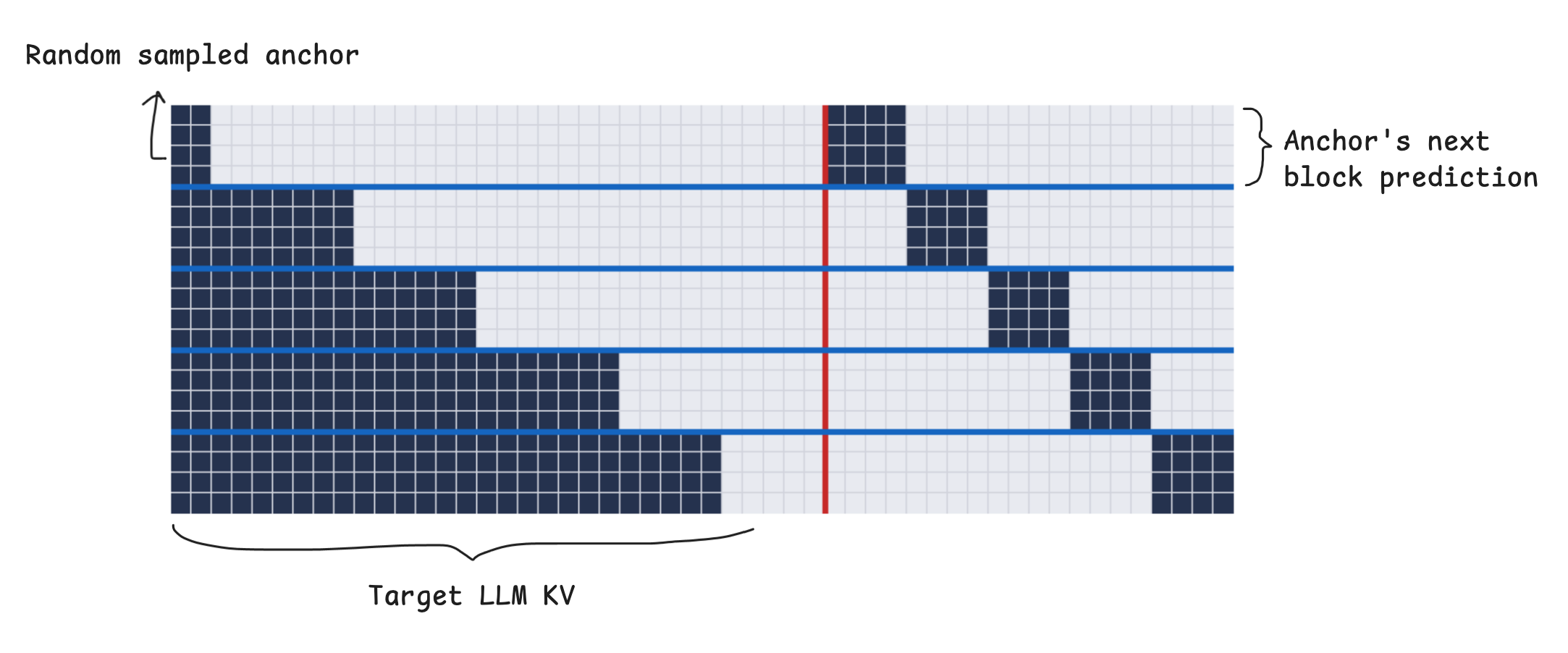 KV cache mask for DFlash training