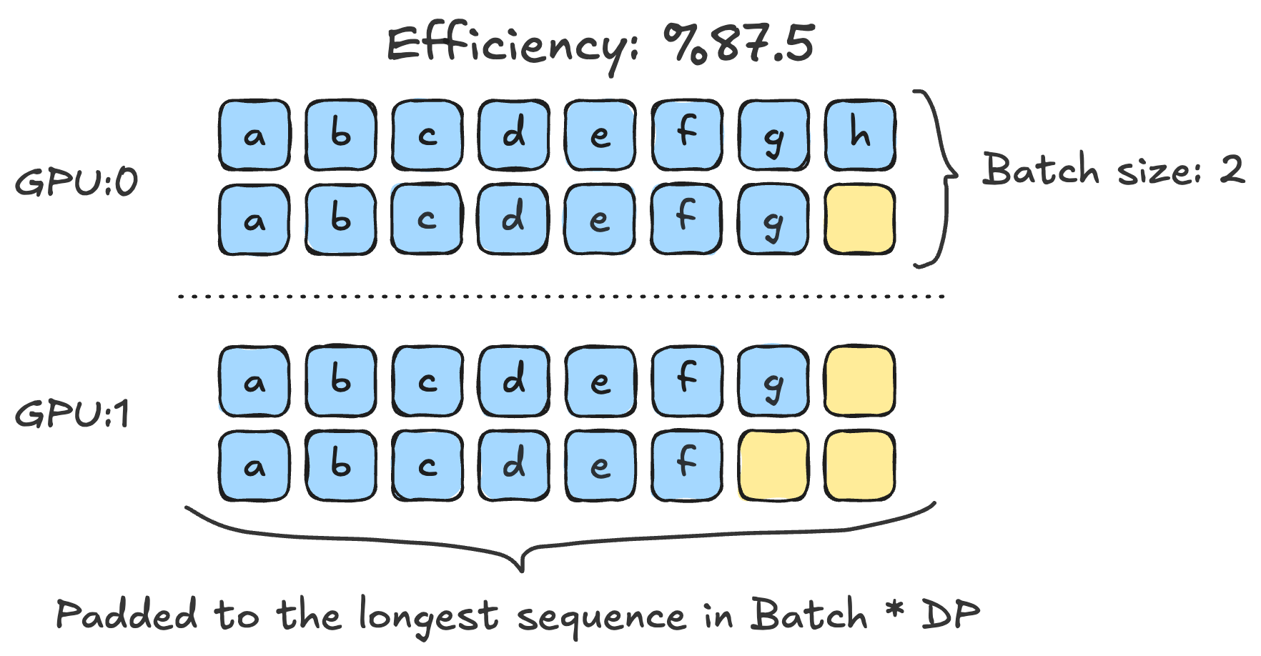 Training batches after length-based grouping