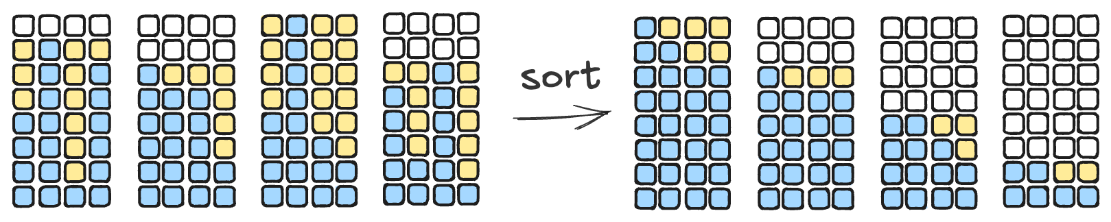 Length-sorted training sequences with reduced padding