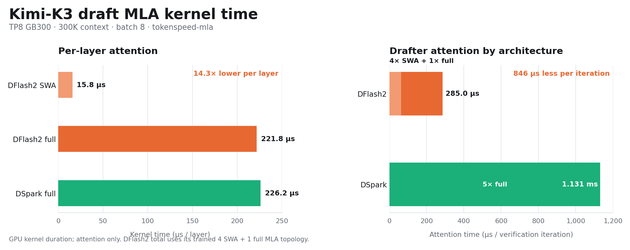 Kimi-K3 DFlash2 sliding-window MLA and DSpark full-MLA kernel-time comparison