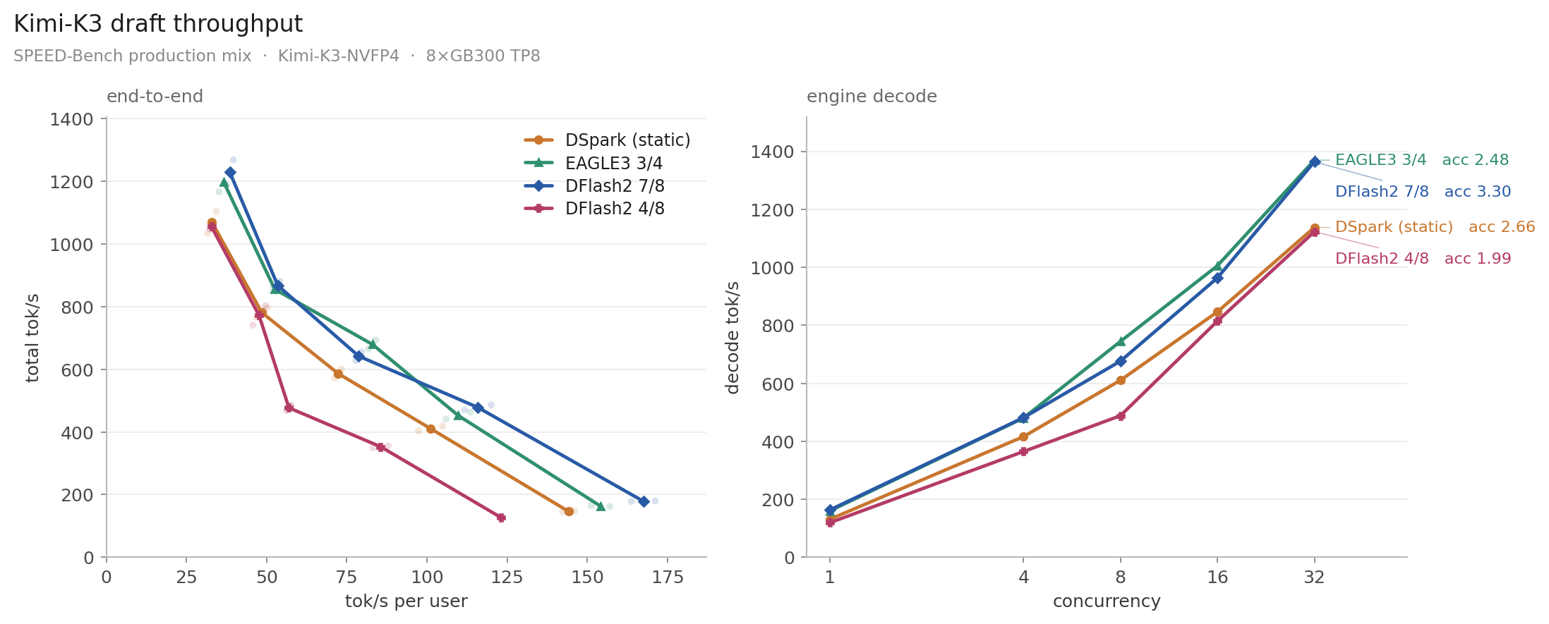 Kimi K3 SPEED-Bench throughput sweep