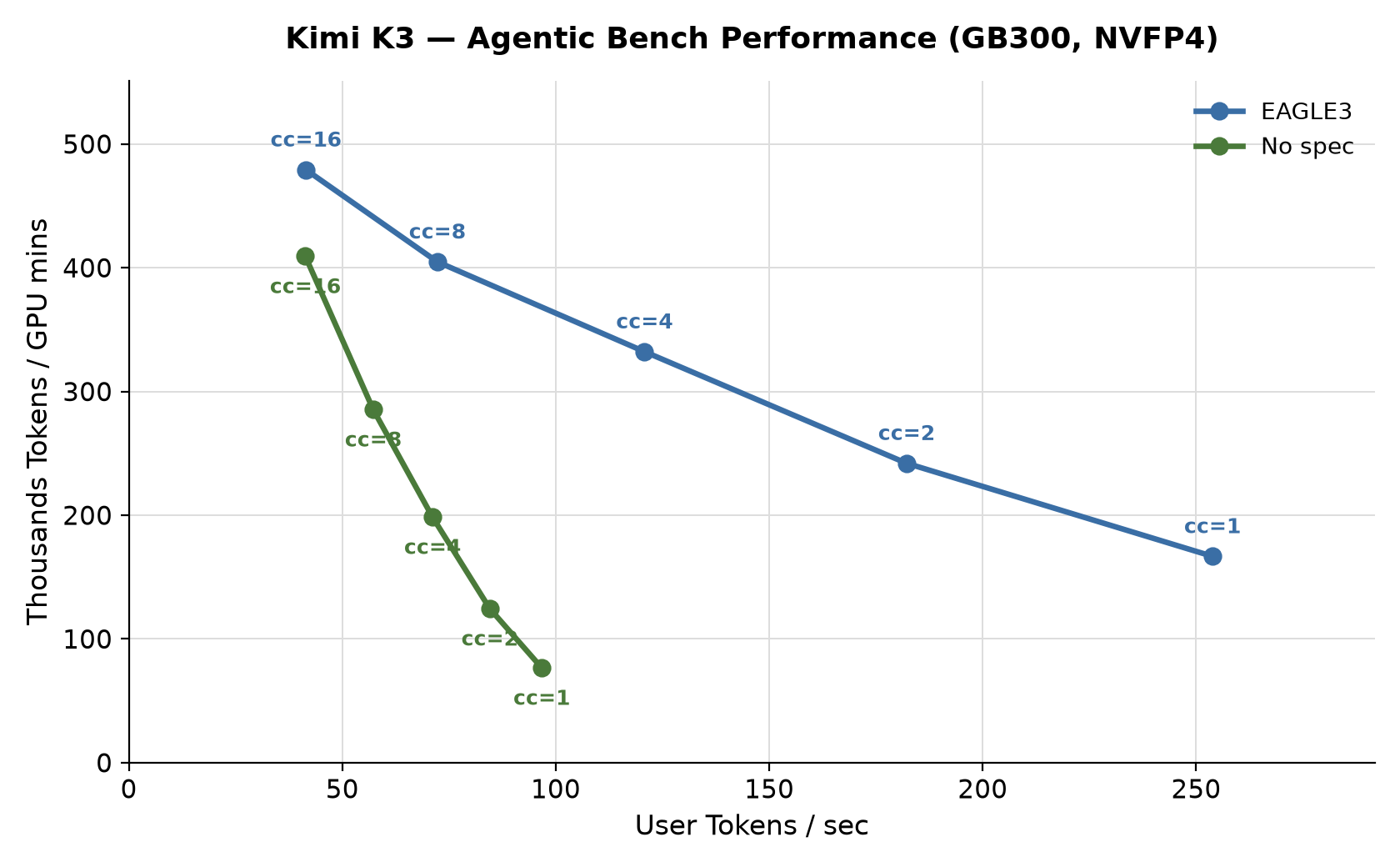 Kimi K3 EAGLE3 and non-speculative agentic serving performance on NVIDIA GB300