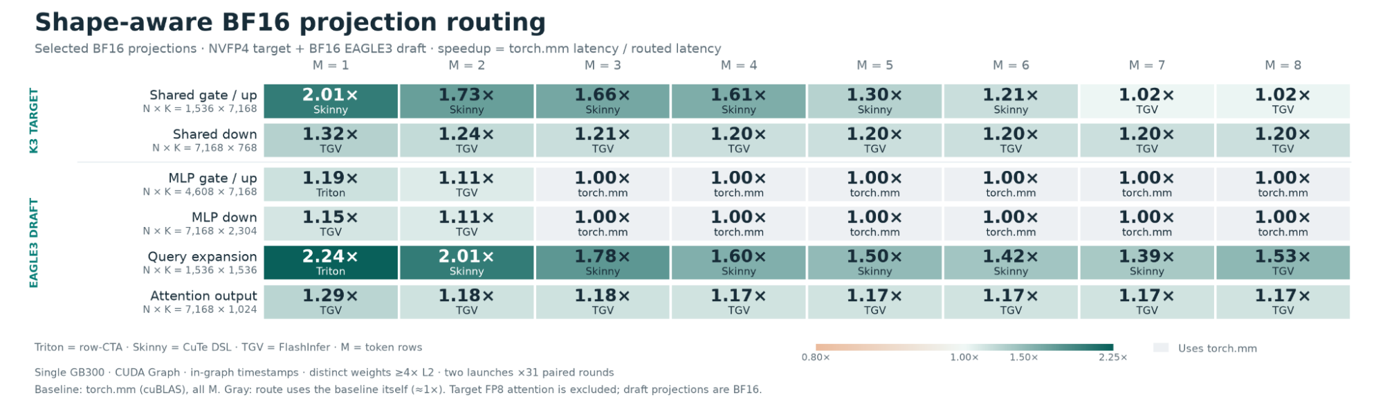 Routed-down projection benchmark comparing replicated and sharded paths