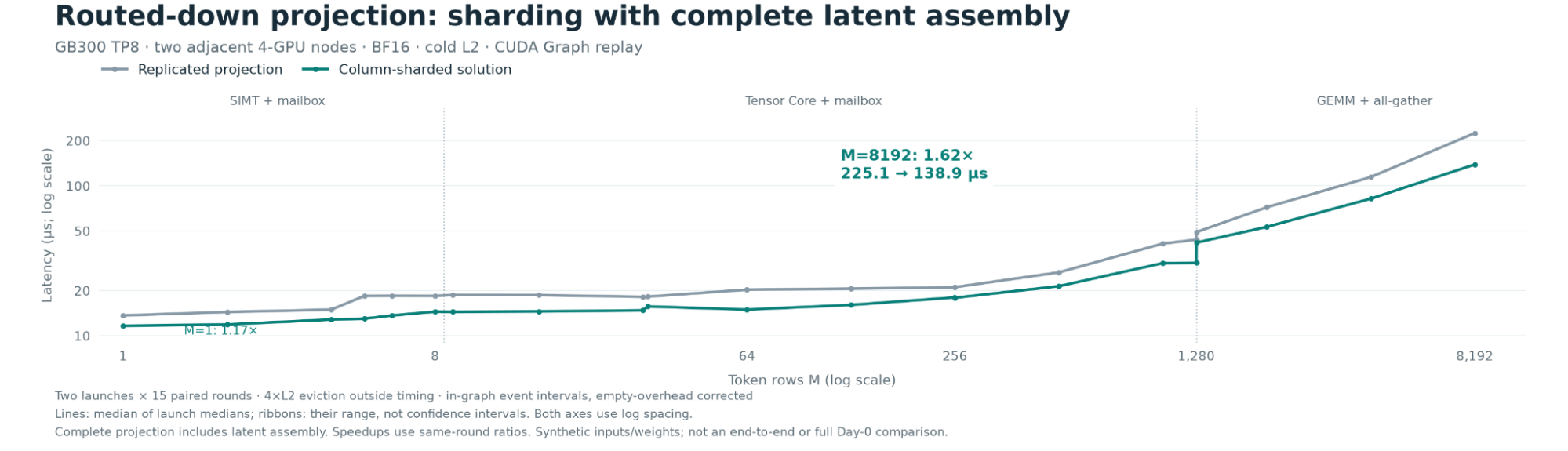 Routed-up projection benchmark comparing replicated and sharded fused-tail paths