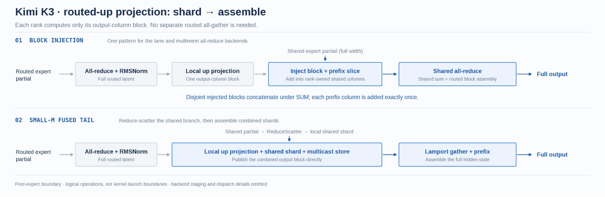Routed-up projection sharding with fused post-expert communication