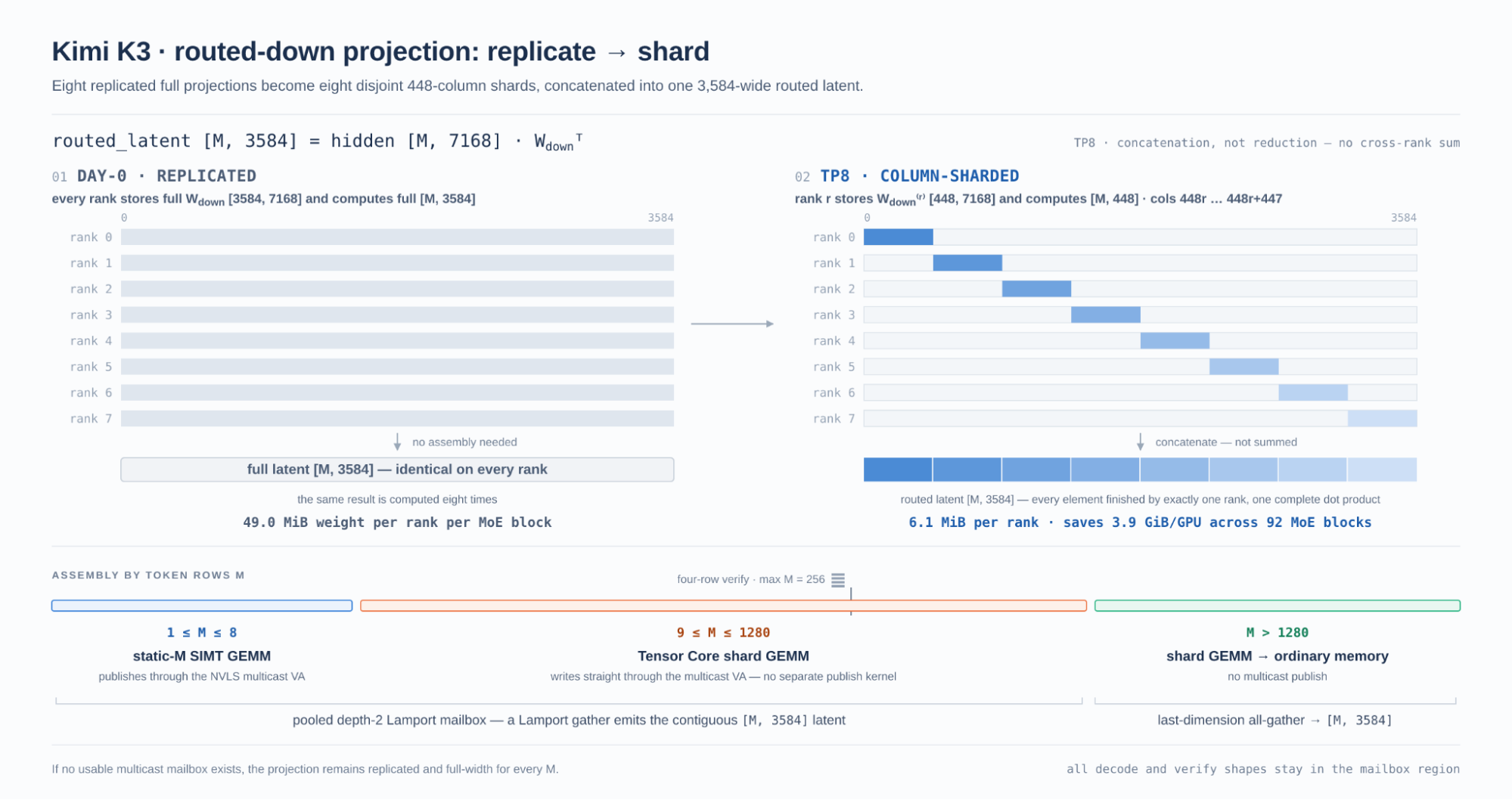 Shape-aware projection routing benchmark across Triton, CuteDSL, FlashInfer, and torch.mm
