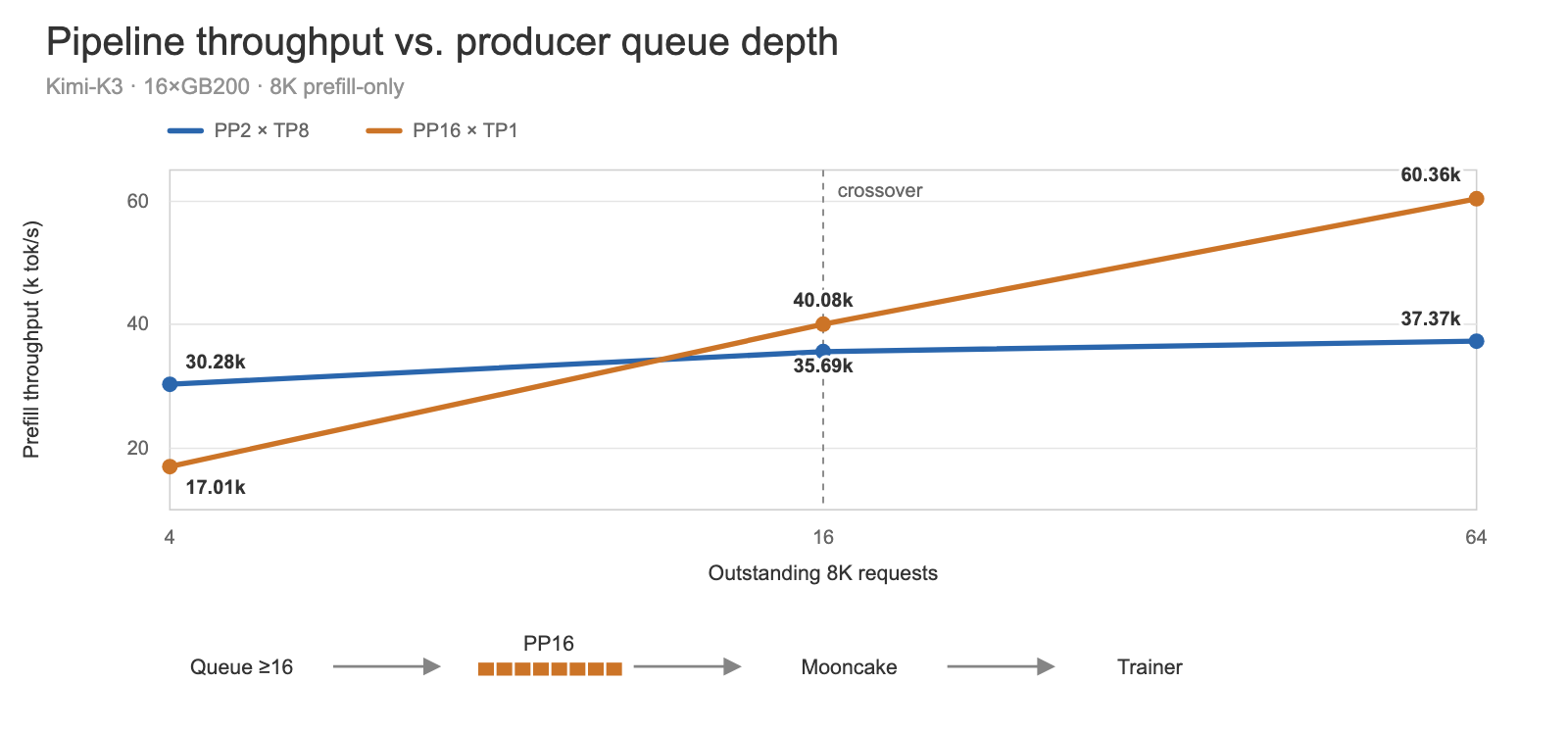 Pipeline-parallel prefill throughput versus outstanding producer queue depth