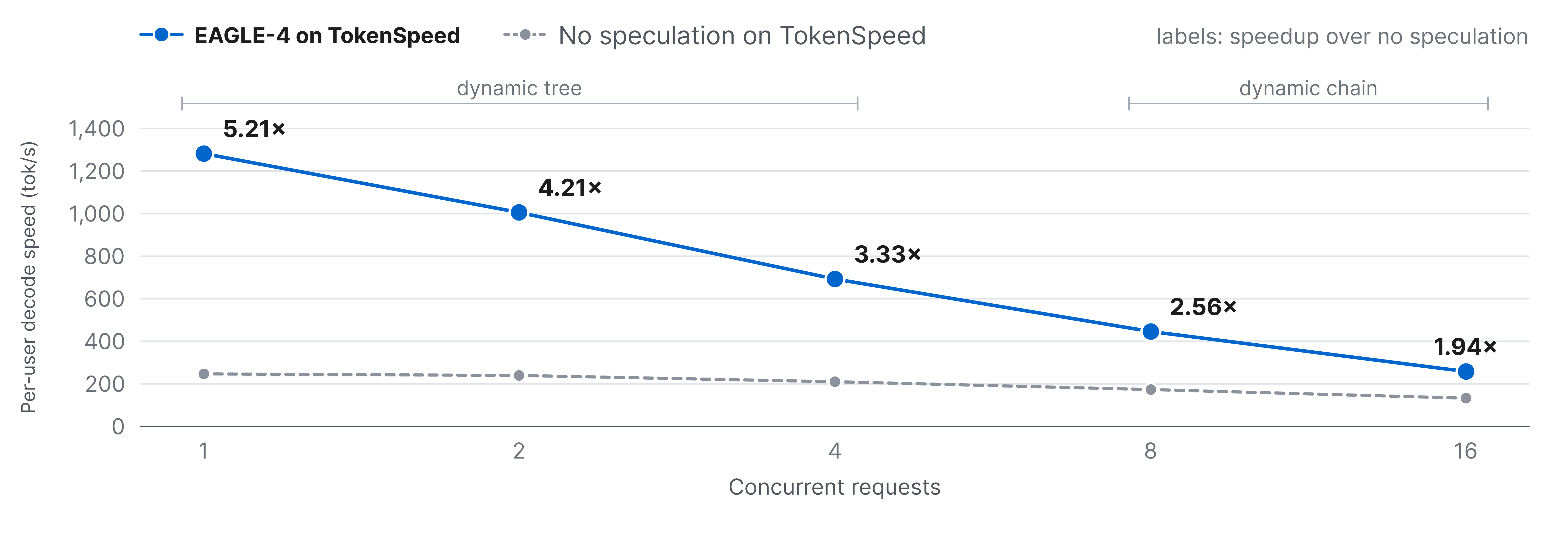 Per-user decode-speed comparison for EAGLE-4 and decoding without speculation at 1, 2, 4, 8, and 16 concurrent requests. Speedup labels are 5.21×, 4.21×, 3.33×, 2.56×, and 1.94×.