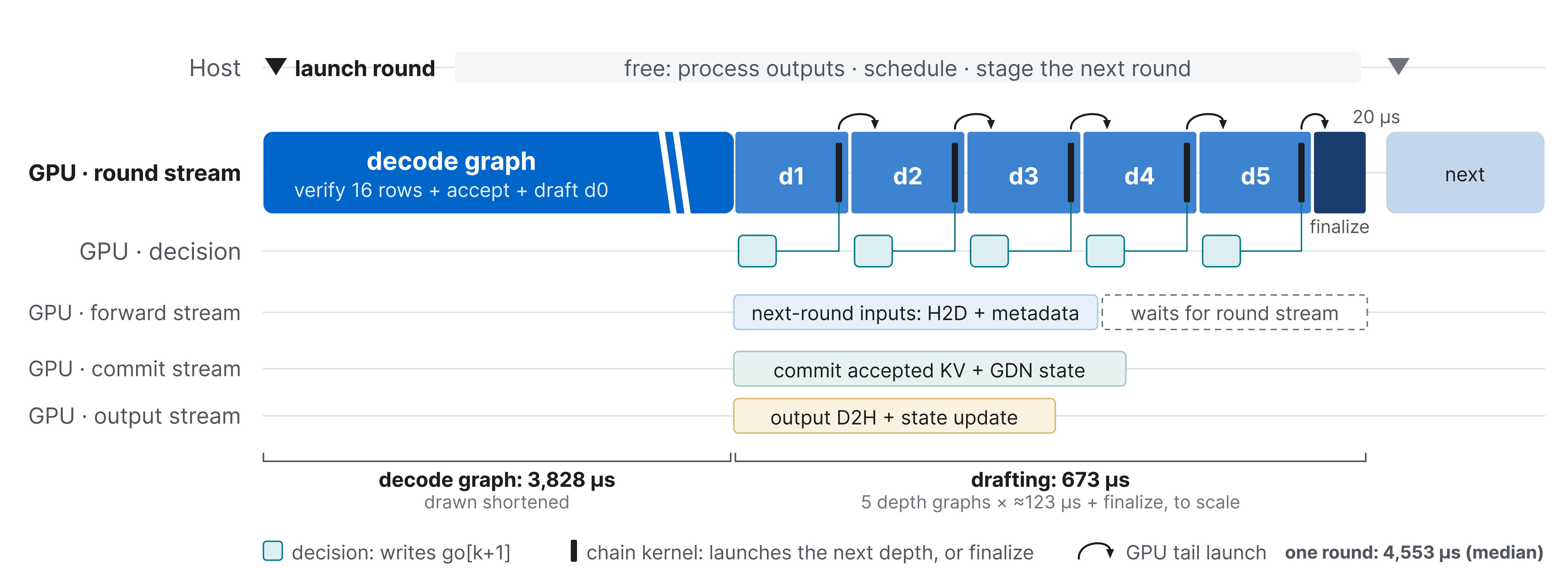 Host and GPU timeline for one EAGLE-4 round, showing the stream layout, graph sequence, timing labels, and tail-launch connections.