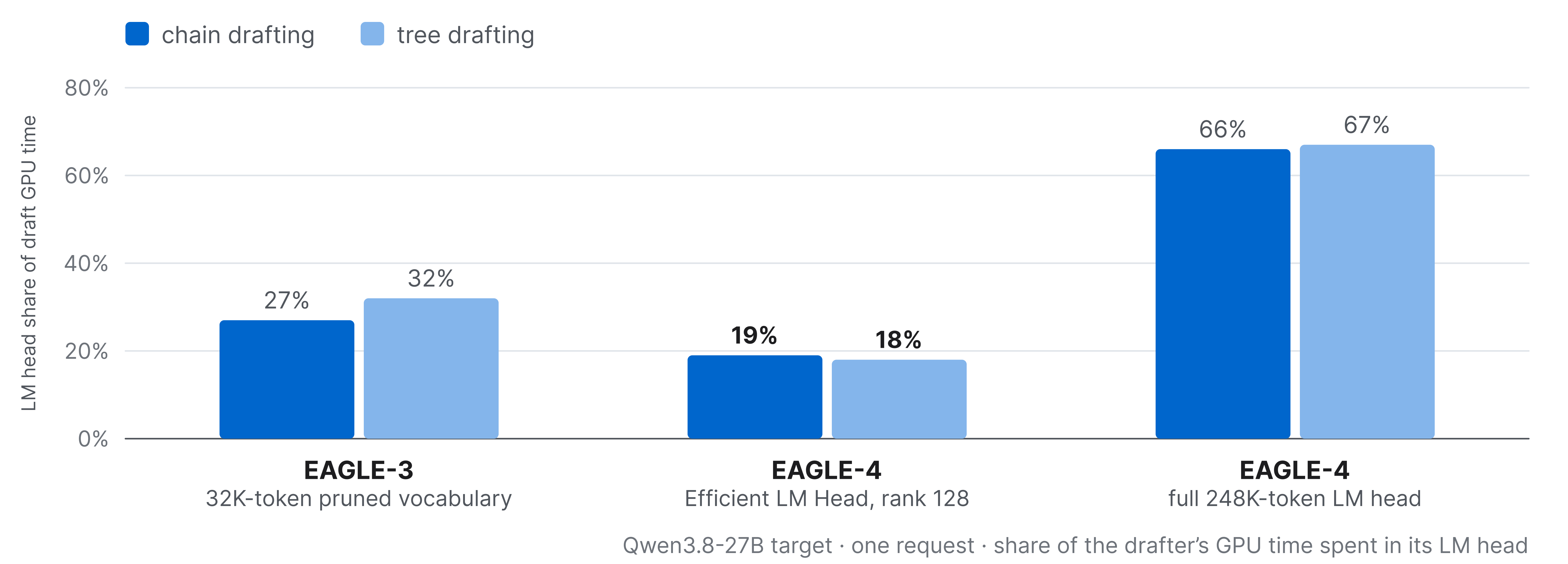 LM-head GPU-time shares: EAGLE-3, 27% for chain and 32% for tree; EAGLE-4 Efficient LM Head, 19% and 18%; EAGLE-4 full LM head, 66% and 67%.