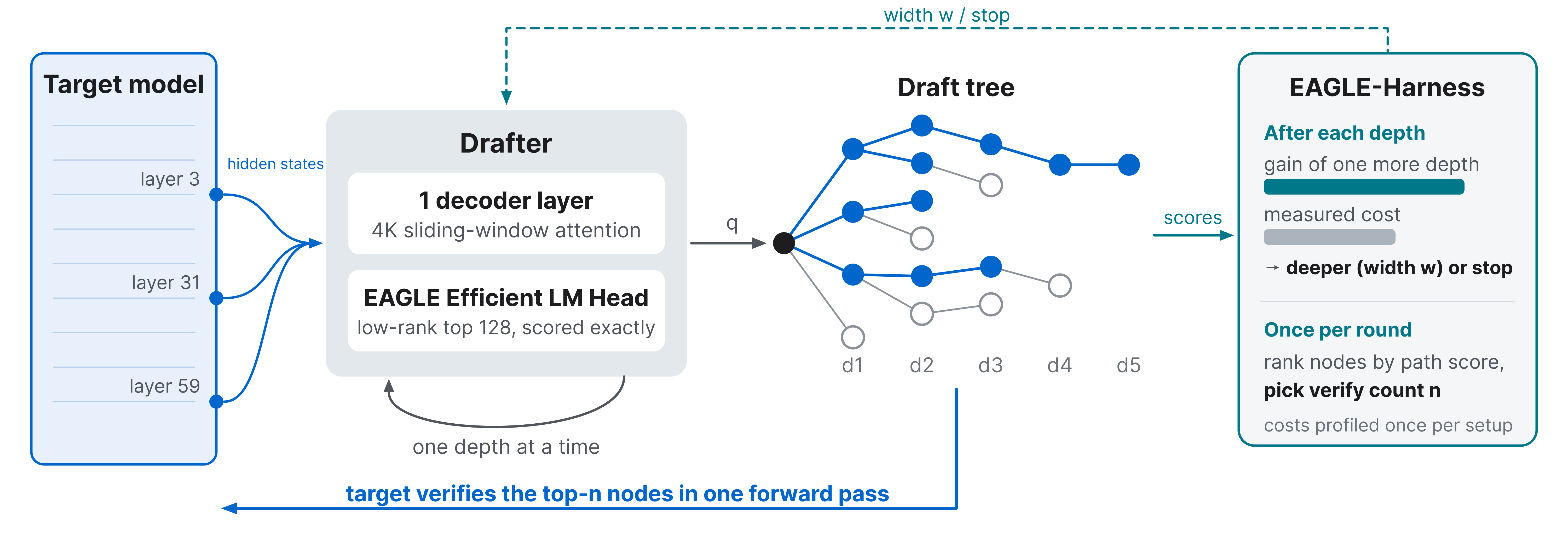 EAGLE-4 architecture showing the target model, single-layer drafter, draft tree, and EAGLE-Harness feedback paths.