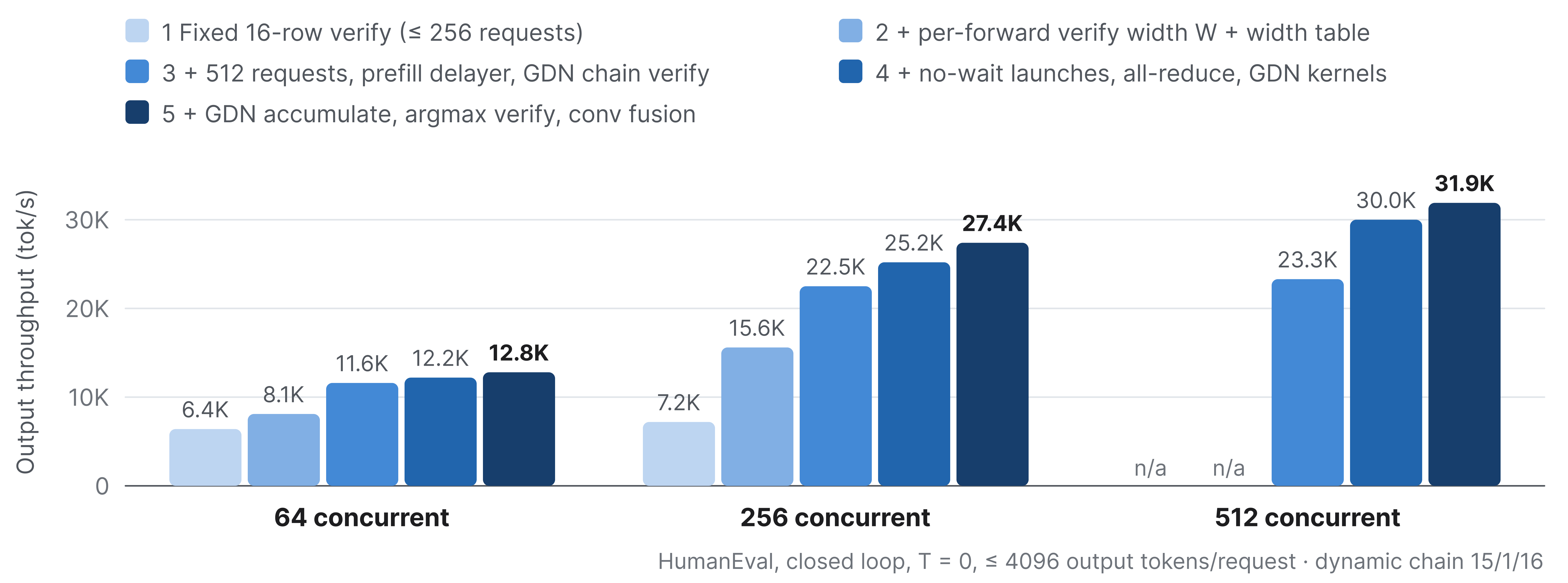 Five cumulative optimization stages at 64, 256, and 512 concurrent requests. Final throughputs are 12.8K, 27.4K, and 31.9K tokens/s, respectively.