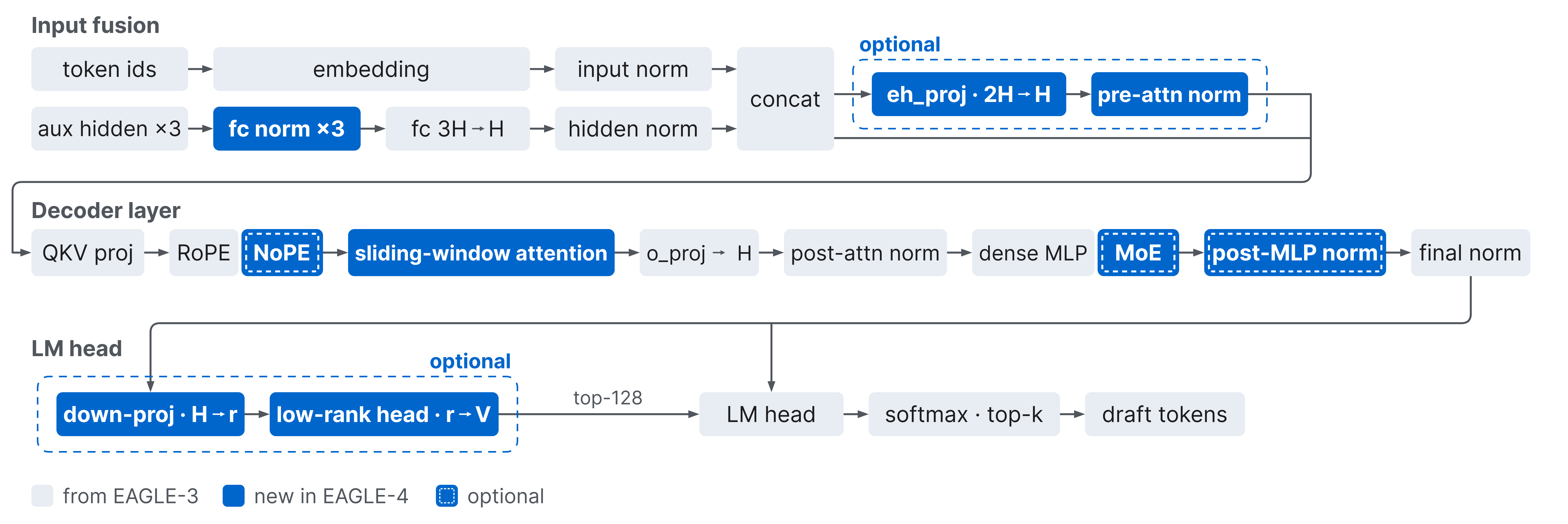 Input fusion, decoder-layer, and LM-head paths with optional-component boundaries.
