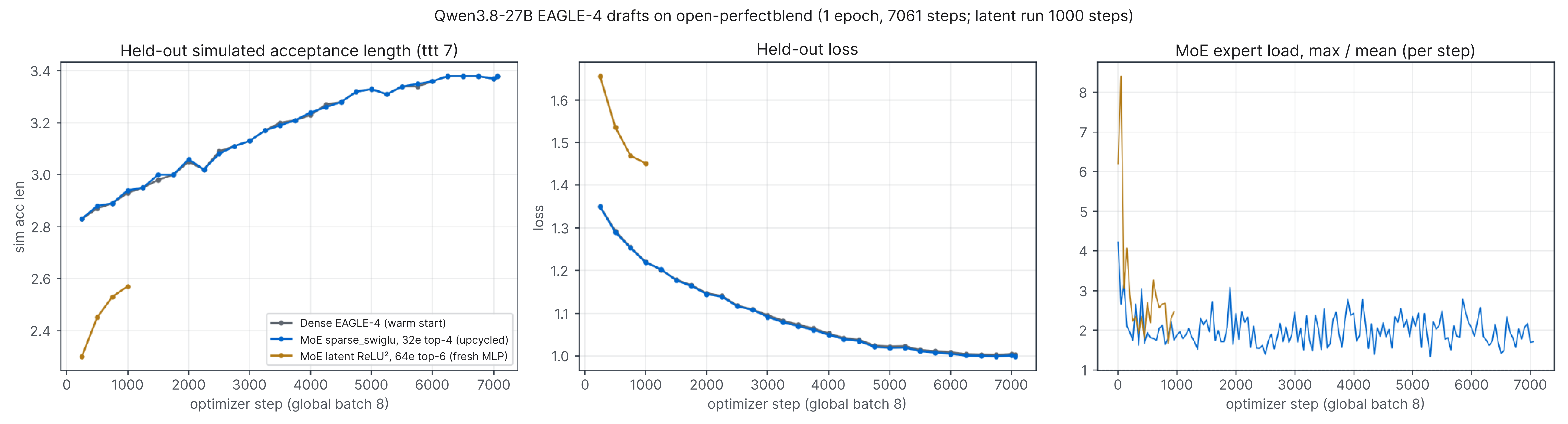 Three training plots for Qwen3.8-27B EAGLE-4 drafts on open-perfectblend, comparing dense warm-start and MoE configurations over optimizer steps.