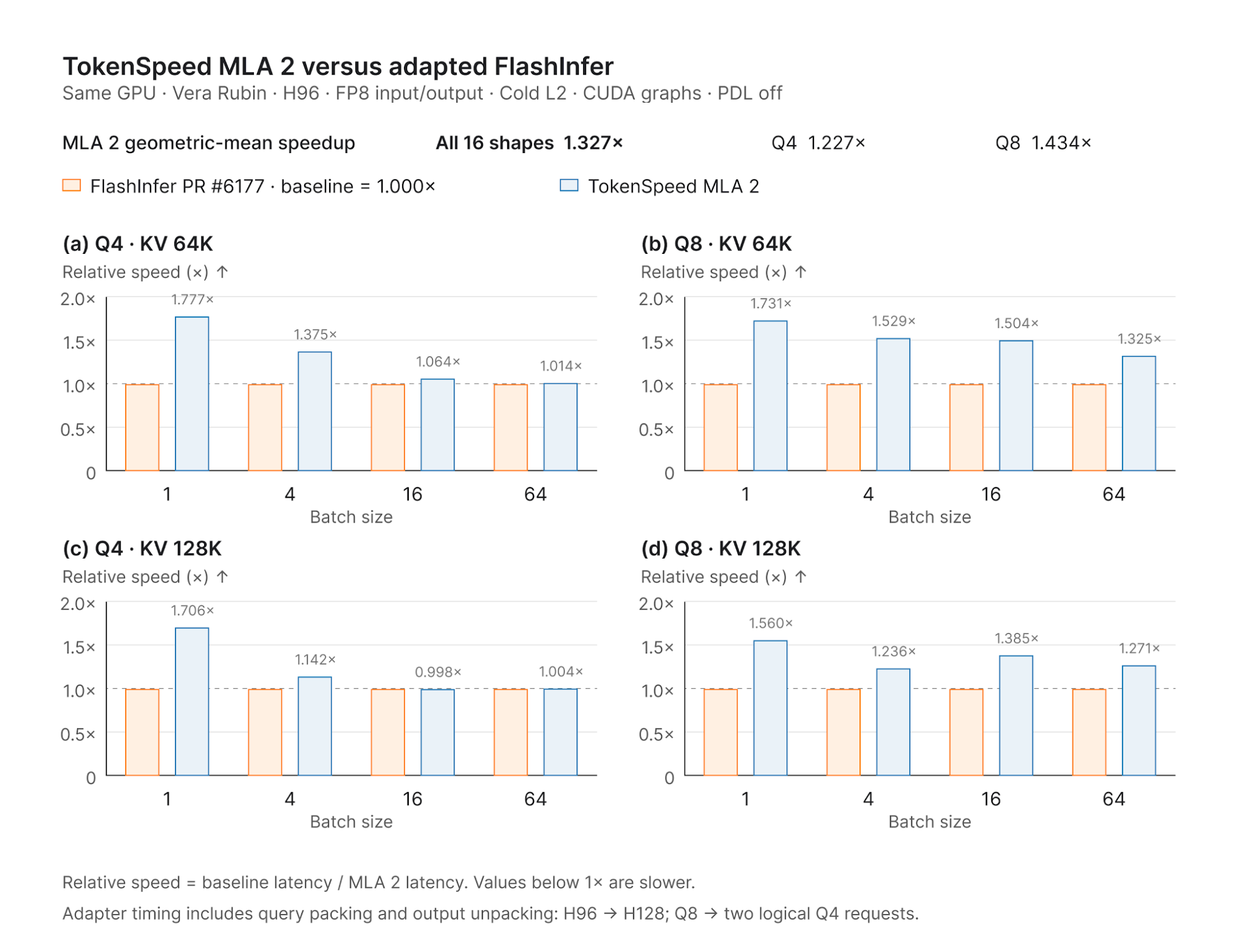 MLA 2 versus the H96-adapted FlashInfer PR 6177 baseline on the same Vera Rubin GPU. Across 16 shapes, MLA 2 geometric-mean speedup is 1.327× overall, 1.227× for Q4, and 1.434× for Q8. Adapter timing includes query packing and output unpacking. Orange marks FlashInfer; blue marks MLA 2.