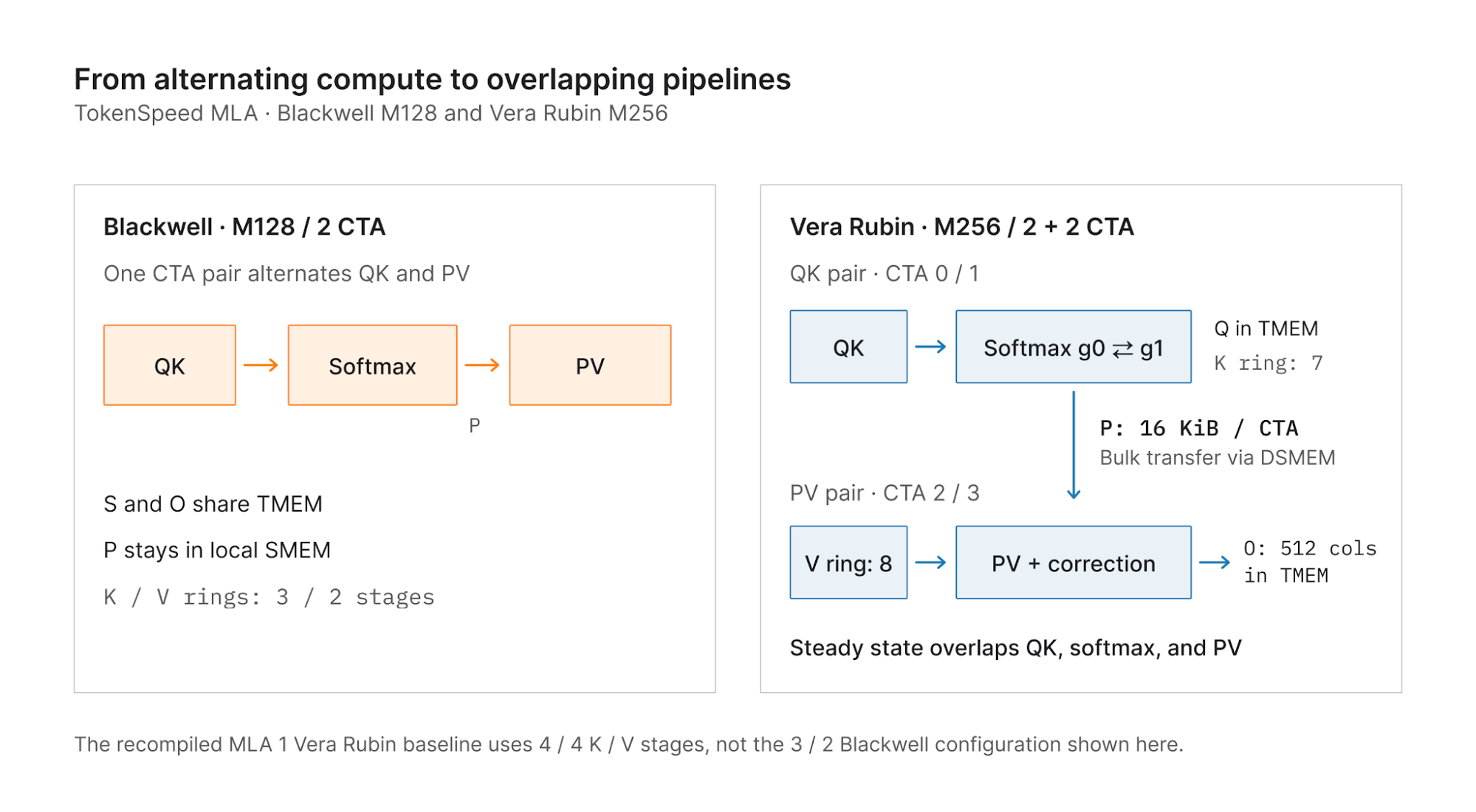 Architecture comparison of the Blackwell M128 two-CTA pipeline and Vera Rubin M256 four-CTA pipeline. Vera Rubin separates QK/softmax and PV into two CTA pairs, transfers probabilities through DSMEM, and overlaps the stages. Orange marks the Blackwell baseline; blue marks the Vera Rubin pipeline.