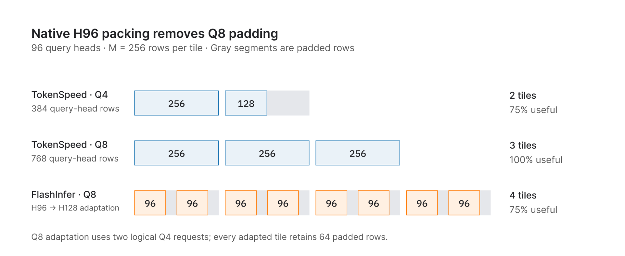 Native H96 row packing: Q4 uses two M256 tiles with 75% useful rows; Q8 uses three fully occupied tiles. FlashInfer H128 adaptation uses four tiles with 75% useful rows. Blue marks TokenSpeed rows, orange marks FlashInfer rows, and gray marks padding.