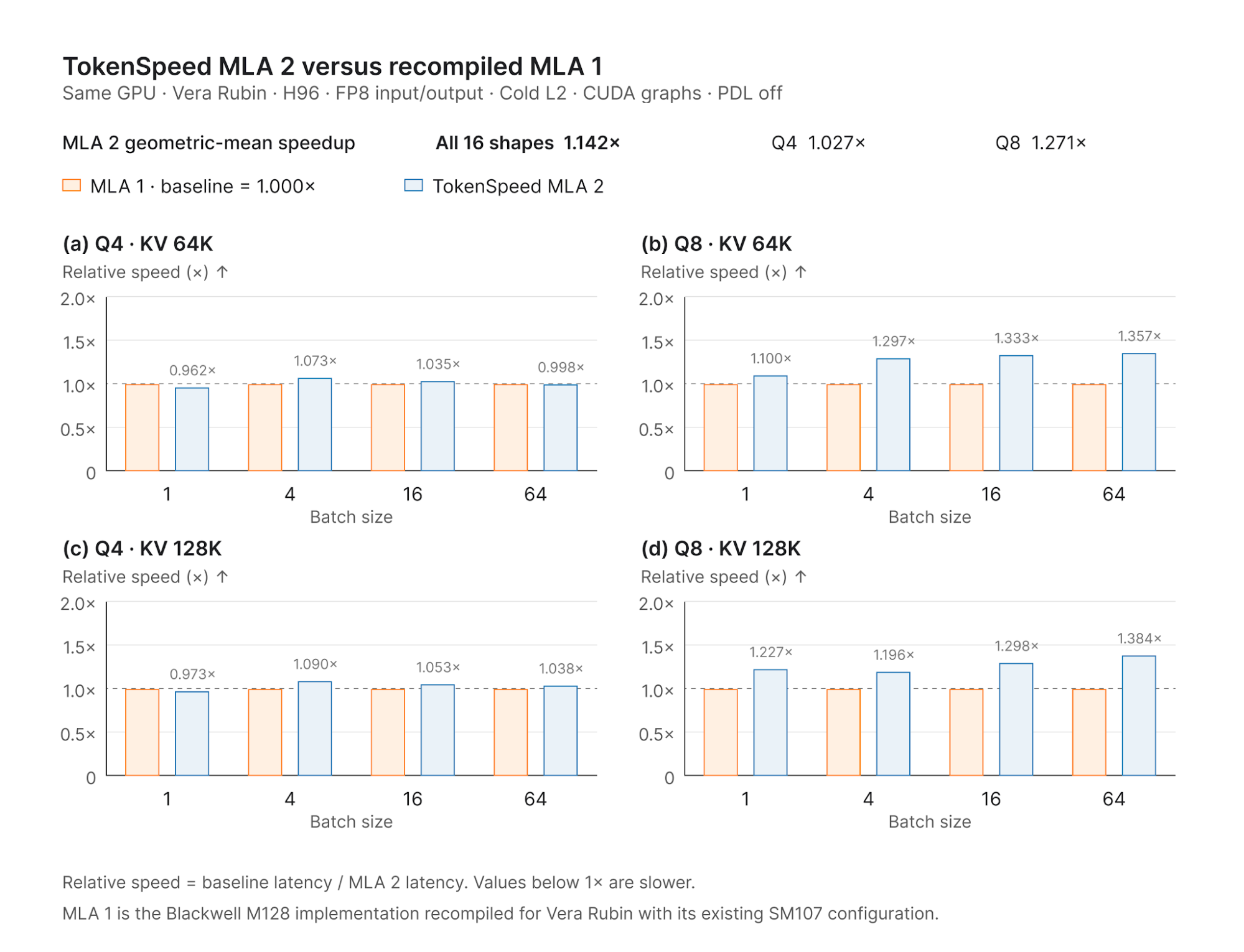 MLA 2 versus recompiled MLA 1 on the same Vera Rubin GPU across 16 H96 FP8 workloads. MLA 2 geometric-mean speedup is 1.142× overall, 1.027× for Q4, and 1.271× for Q8. Orange bars mark the 1× MLA 1 baseline; blue bars mark MLA 2.