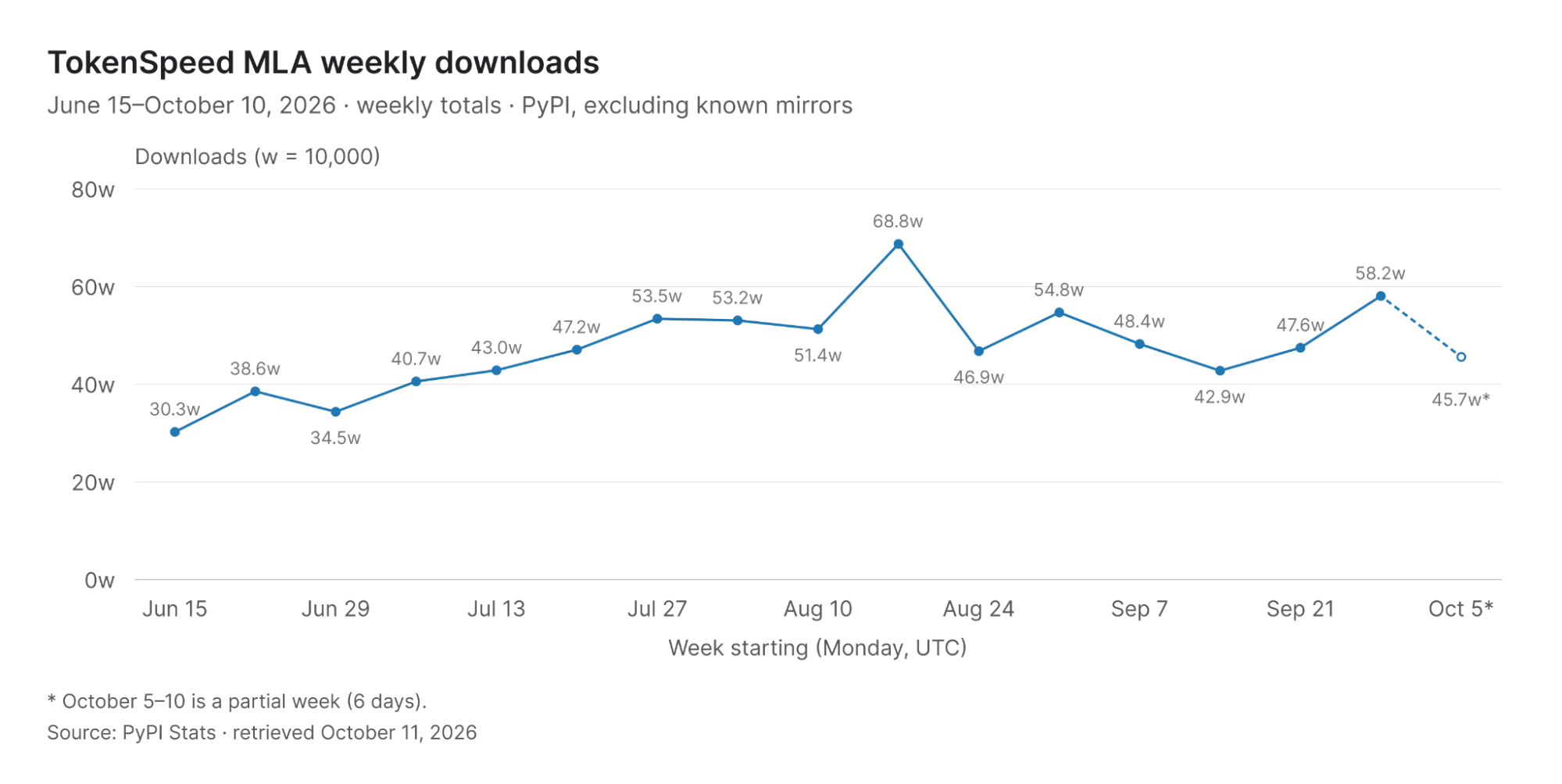 Weekly PyPI downloads, June 15–October 10, 2026. Labels use w (10,000), rounded to one decimal; the last point covers 6 days.