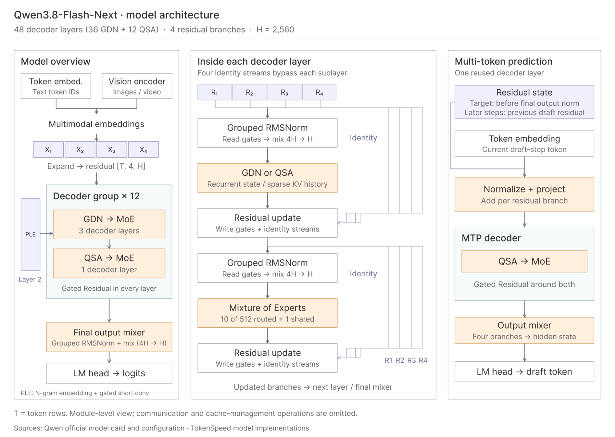 Qwen3.8-Flash-Next architecture with 48 decoder layers, including 36 Gated DeltaNet layers and 12 Qwen Sparse Attention layers. Four residual branches bypass each sublayer. A separate panel shows the reused decoder layer for multi-token prediction.
